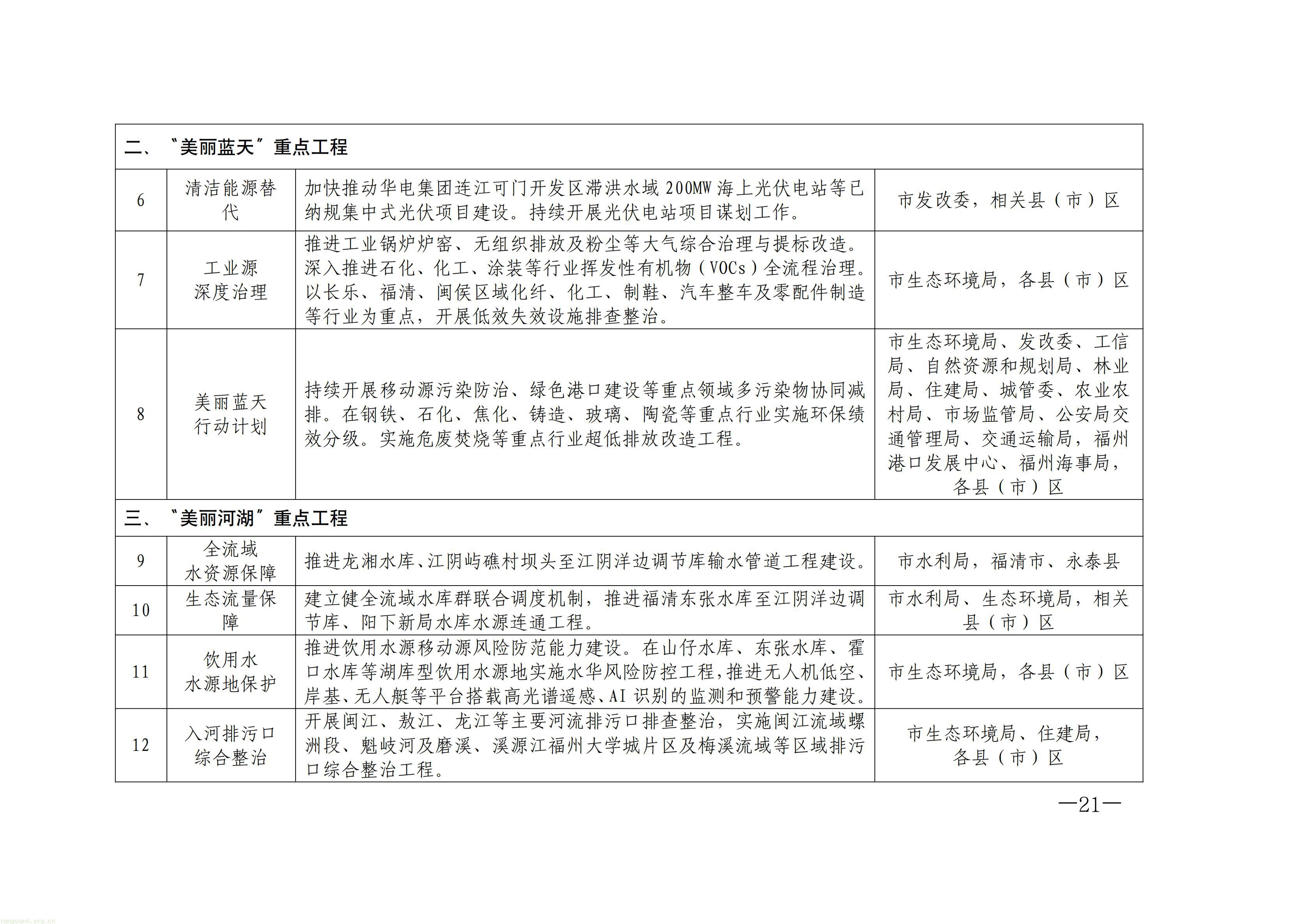 原件福州市人民政府关于印发《福州市“十五五”生态环境保护规划》的通知_21.jpg