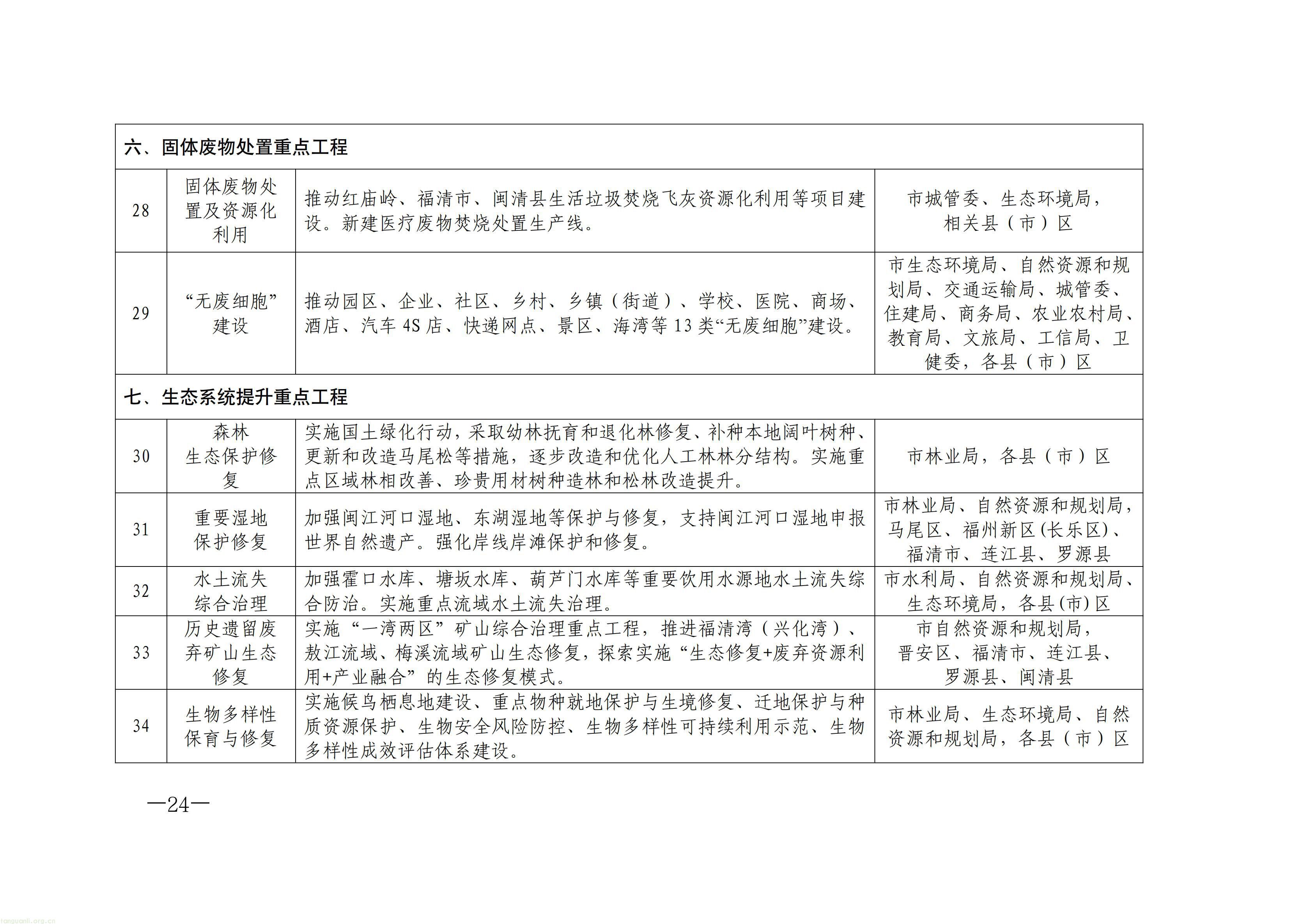 原件福州市人民政府关于印发《福州市“十五五”生态环境保护规划》的通知_24.jpg
