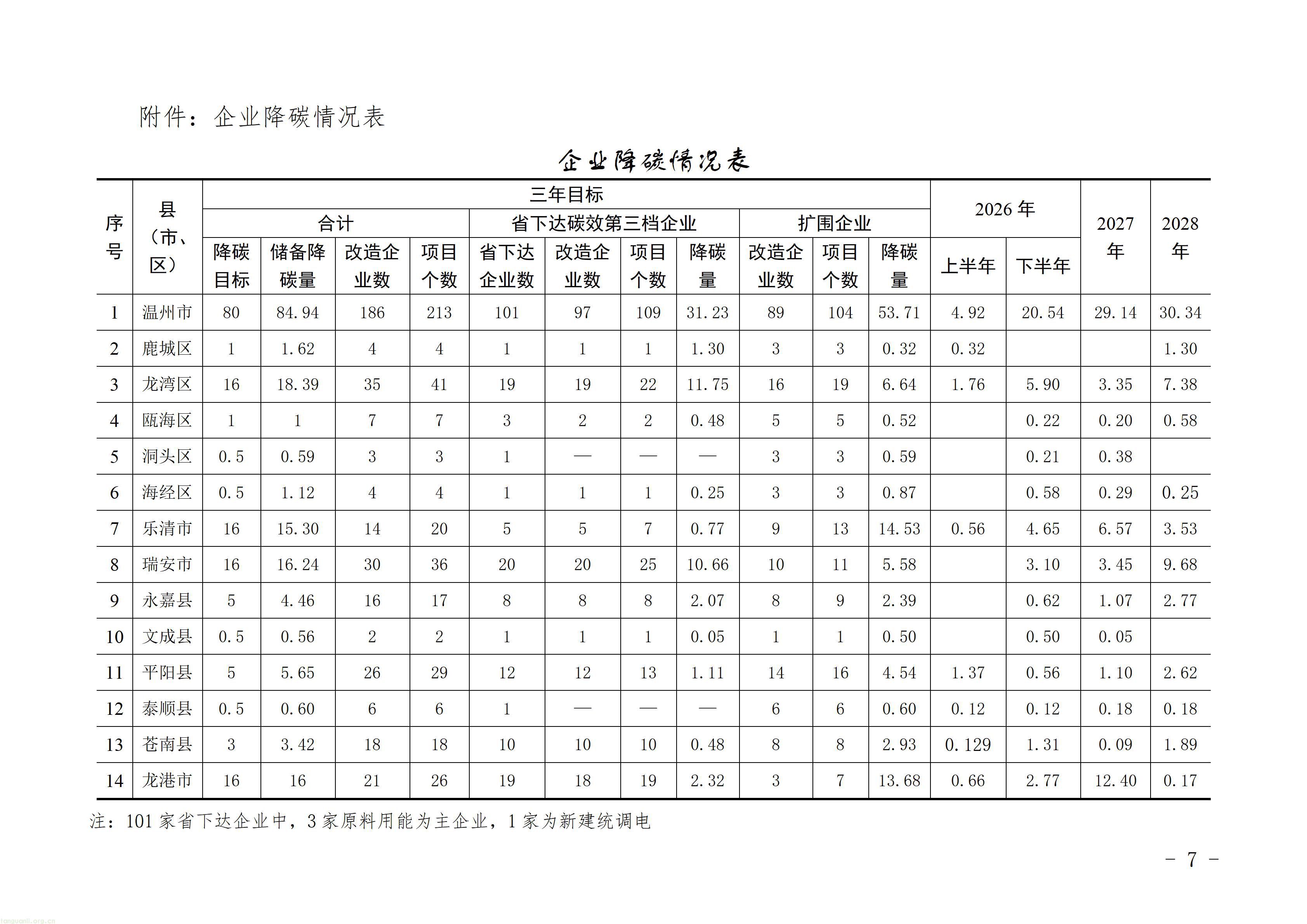 温州就重点企业减碳行动方案(征求意见稿)公开征求意见(图7) b26300f2587f468fa6a09979310a377d_07.jpg
