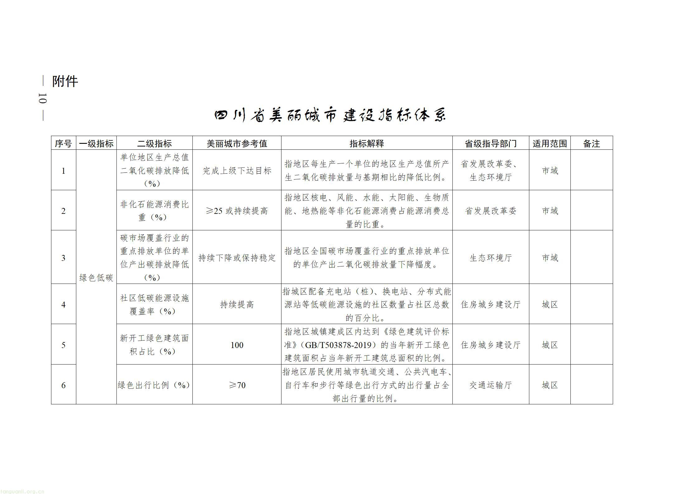 四川十部门联合出台方案 全面推进美丽城市绿色低碳建设(图10) 四川省推进美丽城市建设工作方案_10.jpg