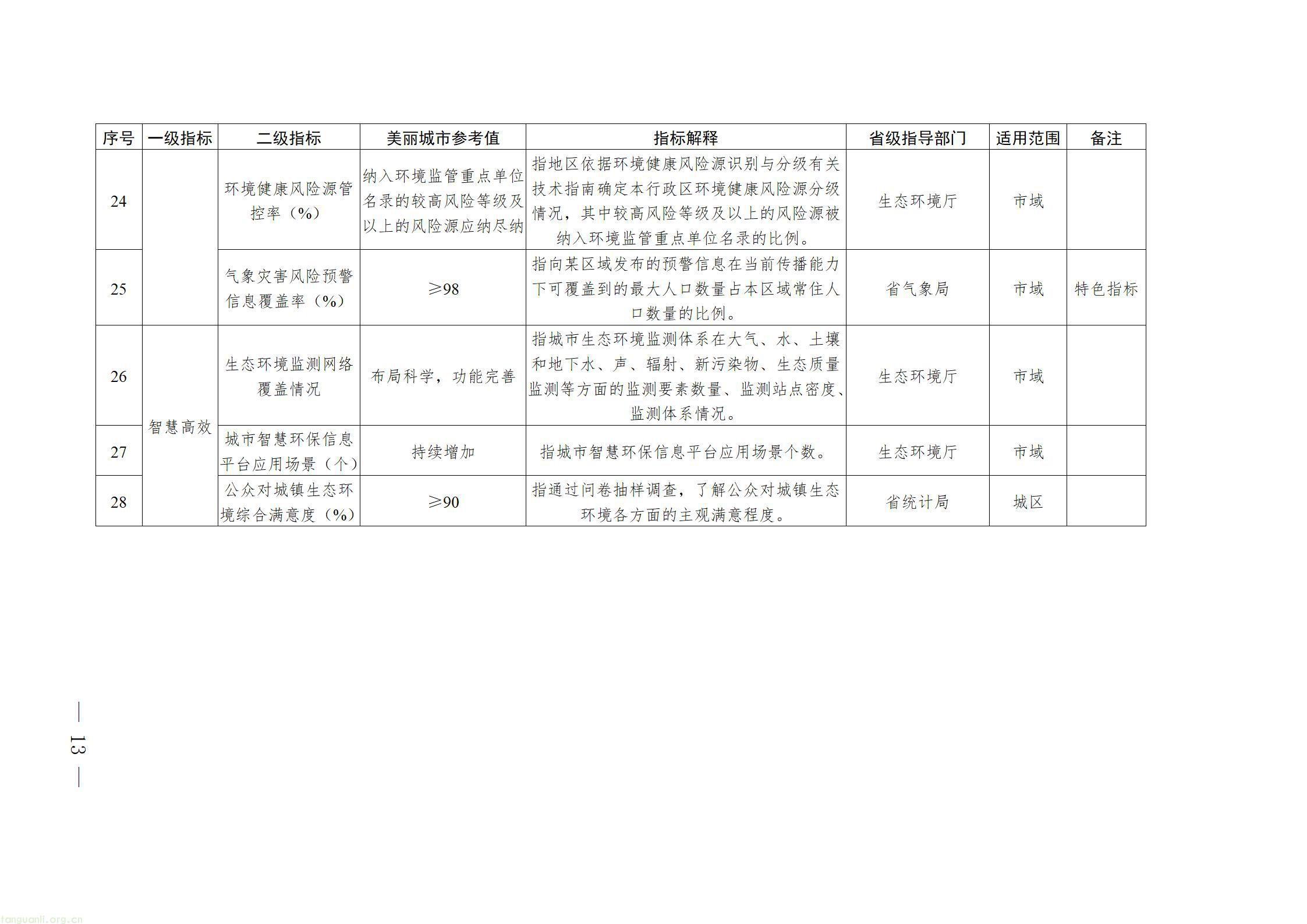 四川十部门联合出台方案 全面推进美丽城市绿色低碳建设(图13) 四川省推进美丽城市建设工作方案_13.jpg