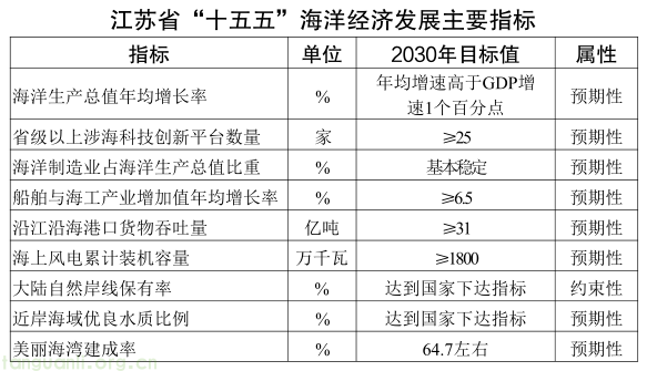 十五五海洋经济蓝图落地!江苏布局海上风电、蓝碳、零碳港口与海洋绿色算力(图1) image.png