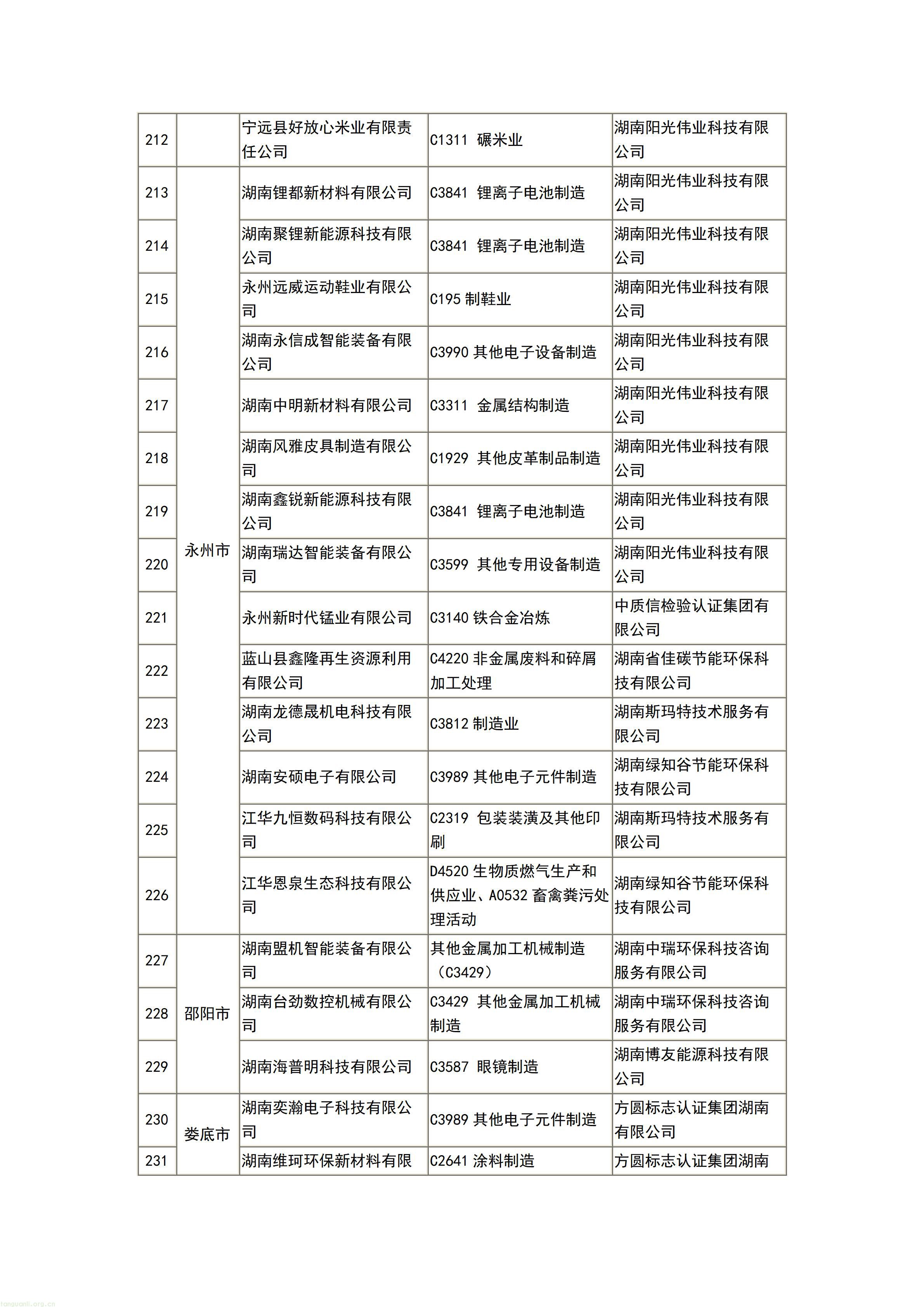 277 家企业入选!湖南公布 2026 首批自愿性清洁生产审核完成企业名单(图12) 文字文稿1_12.jpg