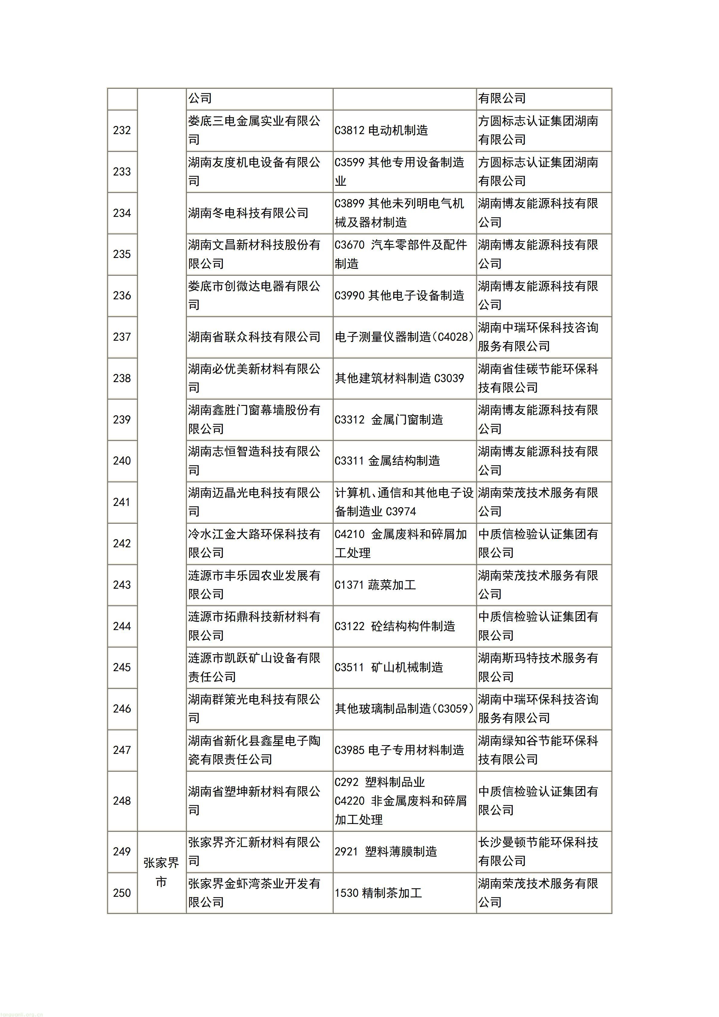 277 家企业入选!湖南公布 2026 首批自愿性清洁生产审核完成企业名单(图13) 文字文稿1_13.jpg