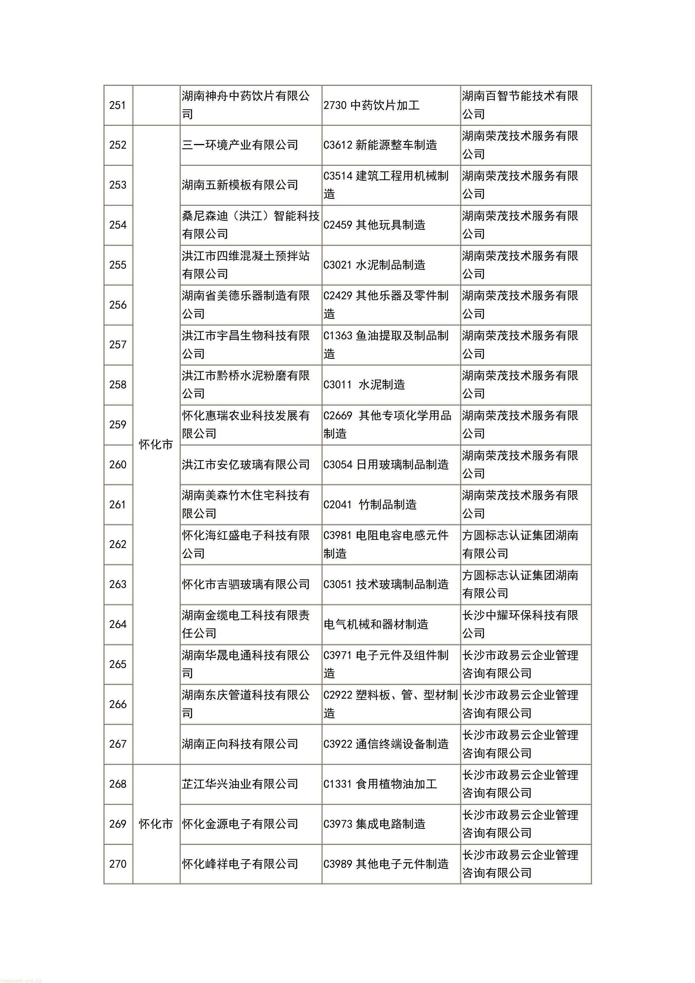 277 家企业入选!湖南公布 2026 首批自愿性清洁生产审核完成企业名单(图14) 文字文稿1_14.jpg