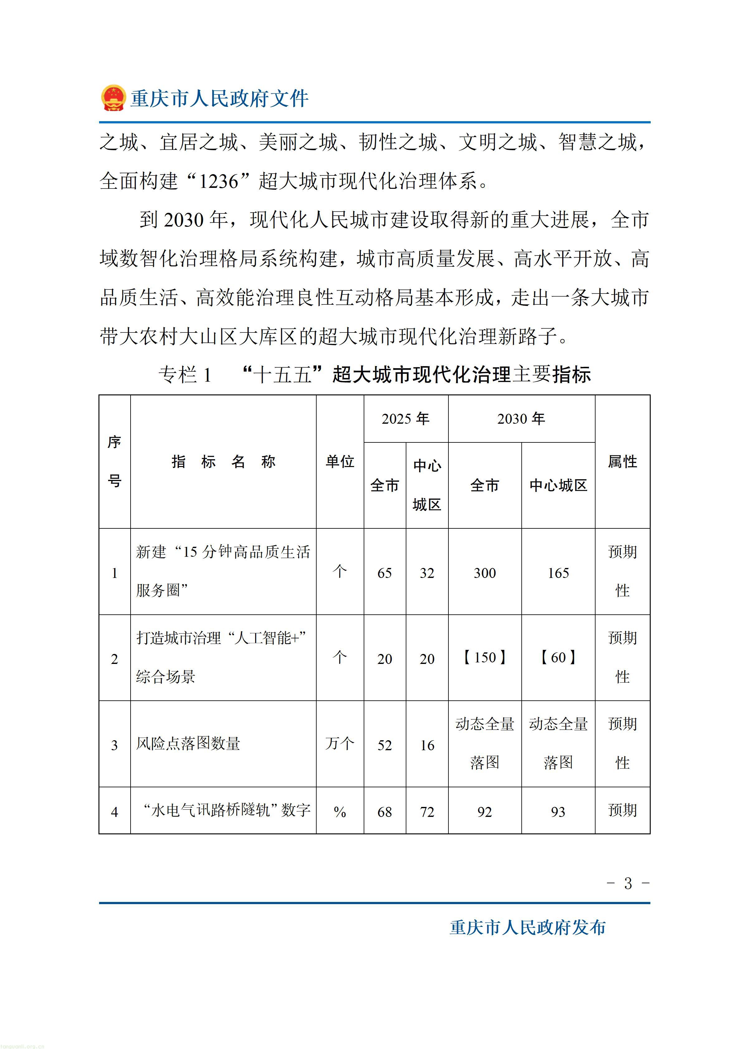 重庆十五五超大城市治理规划出炉,以绿效码、零碳载体推动城市减污降碳(图3) 重庆市人民政府关于印发《重庆市“十五五”超大城市现代化治理规划(2026—2030年)》的通知_03.jpg