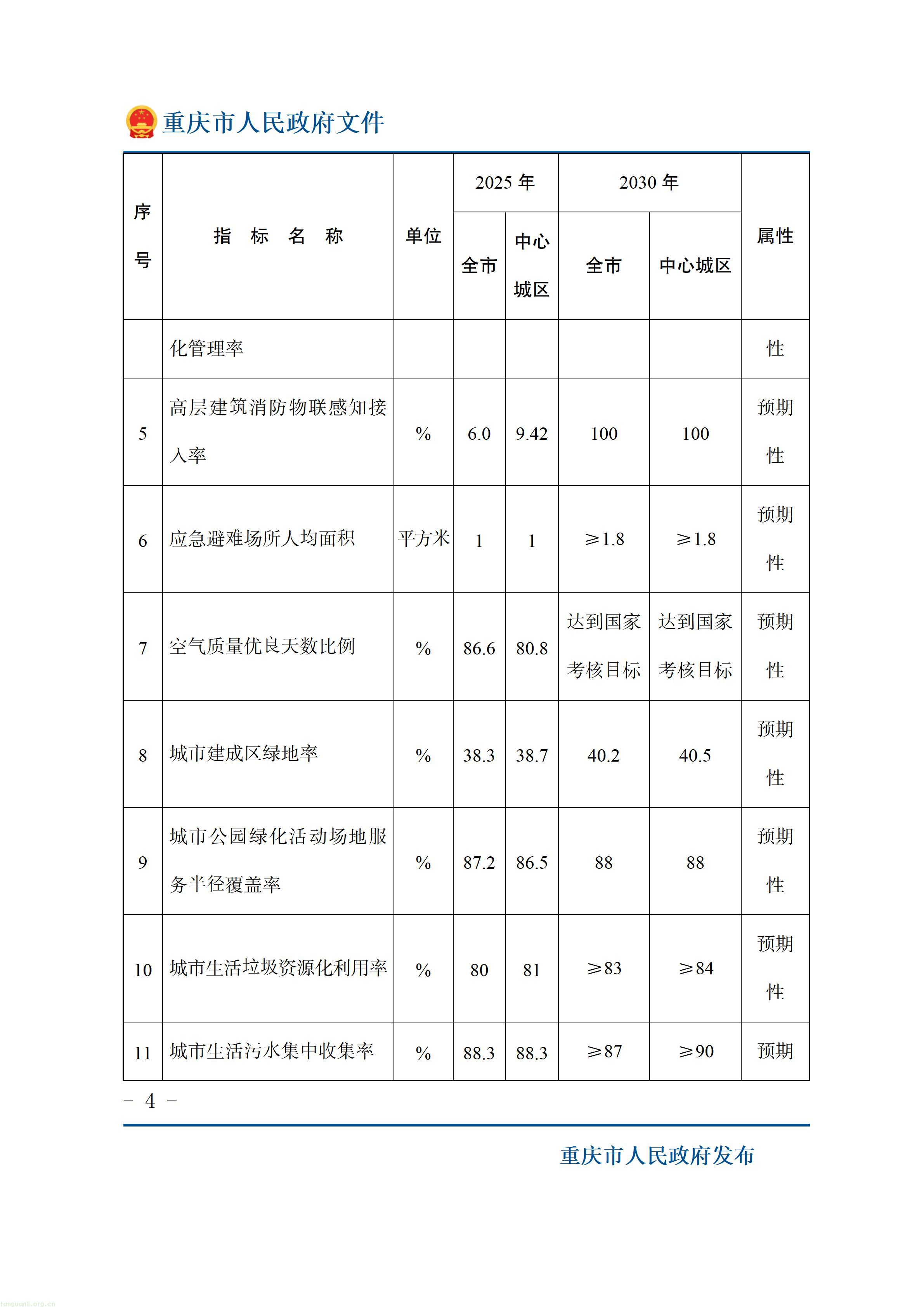 重庆十五五超大城市治理规划出炉,以绿效码、零碳载体推动城市减污降碳(图4) 重庆市人民政府关于印发《重庆市“十五五”超大城市现代化治理规划(2026—2030年)》的通知_04.jpg