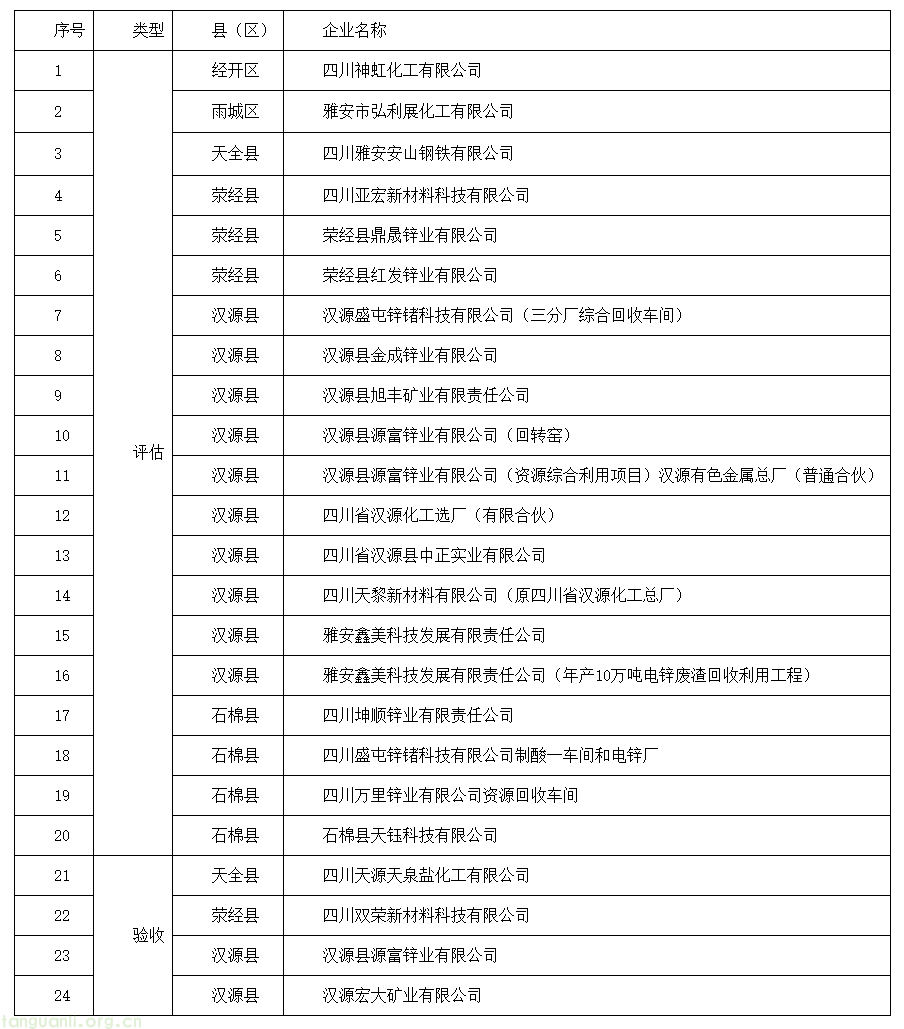 源头治污 降碳增效!雅安 24 家重点企业完成强制性清洁生产审核(图1) image.png
