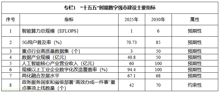 《枣庄市 “十五五” 数字强市建设规划(征求意见稿)》公开征求意见,推进算电协同发展(图1) 1.png