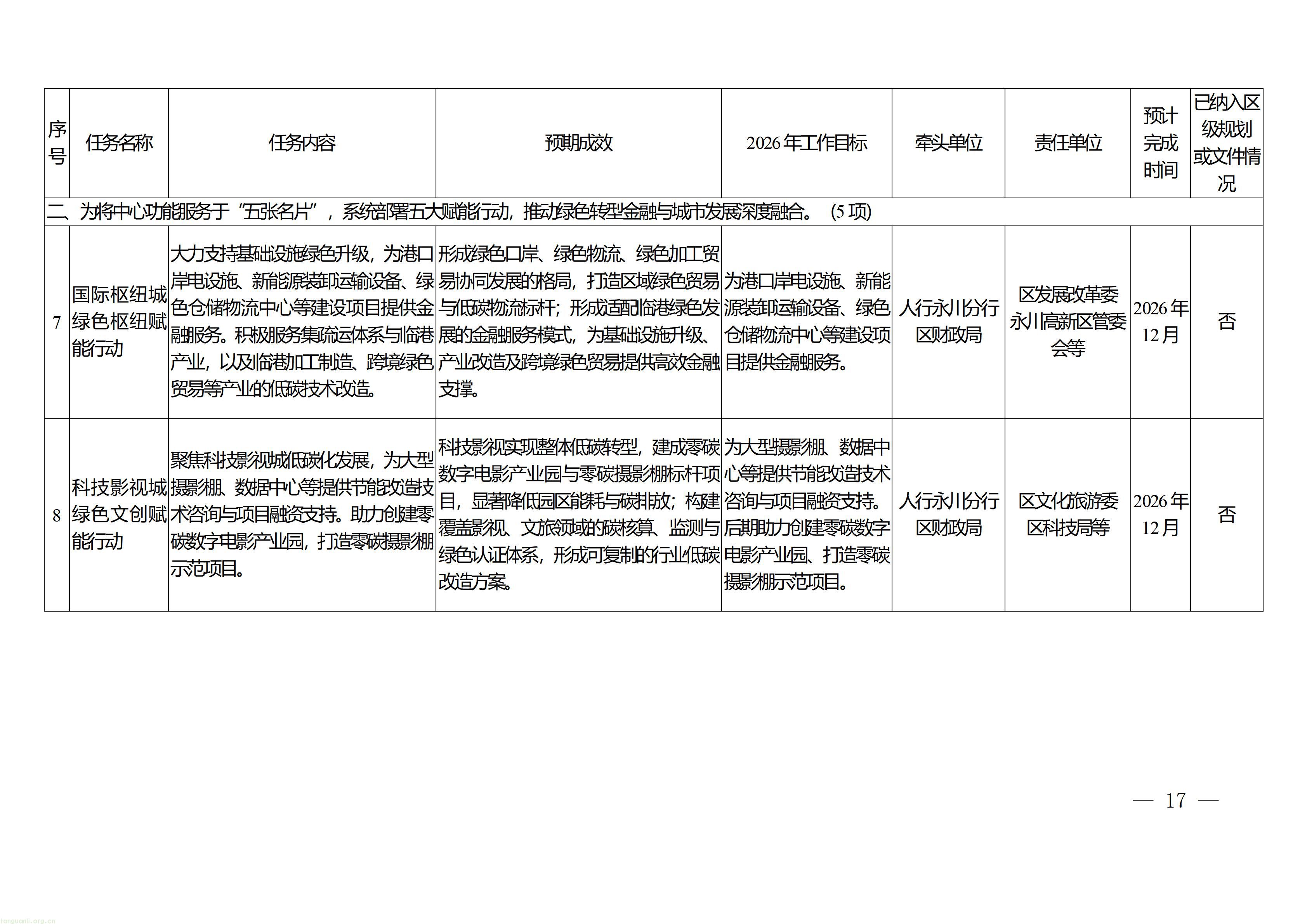 重庆市永川区人民政府办公室关于印发《重庆市（永川）碳金融服务中心建设实施方案》的通知_17.jpg