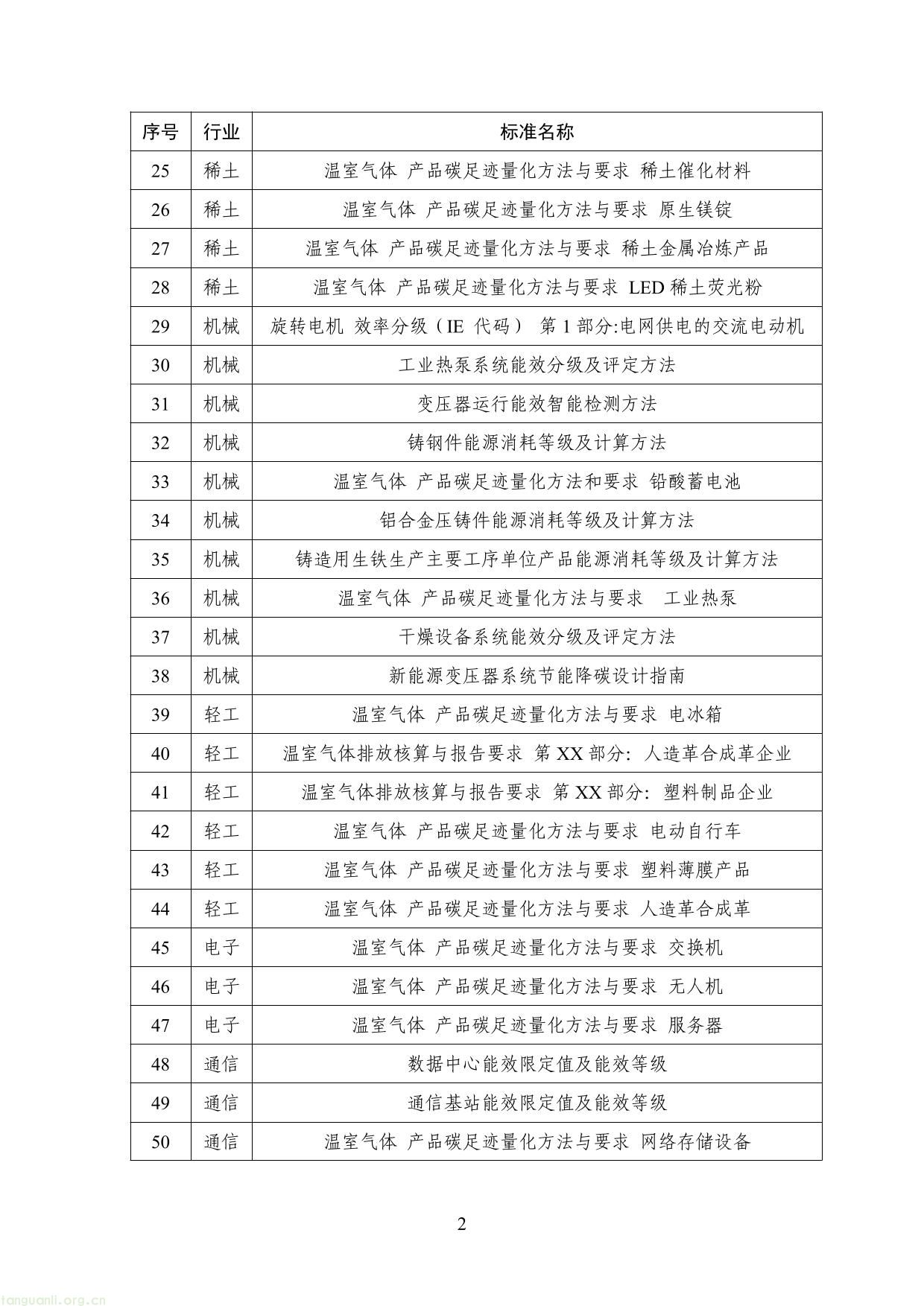 2026年度工业节能降碳标准研究项目清单-2.jpg