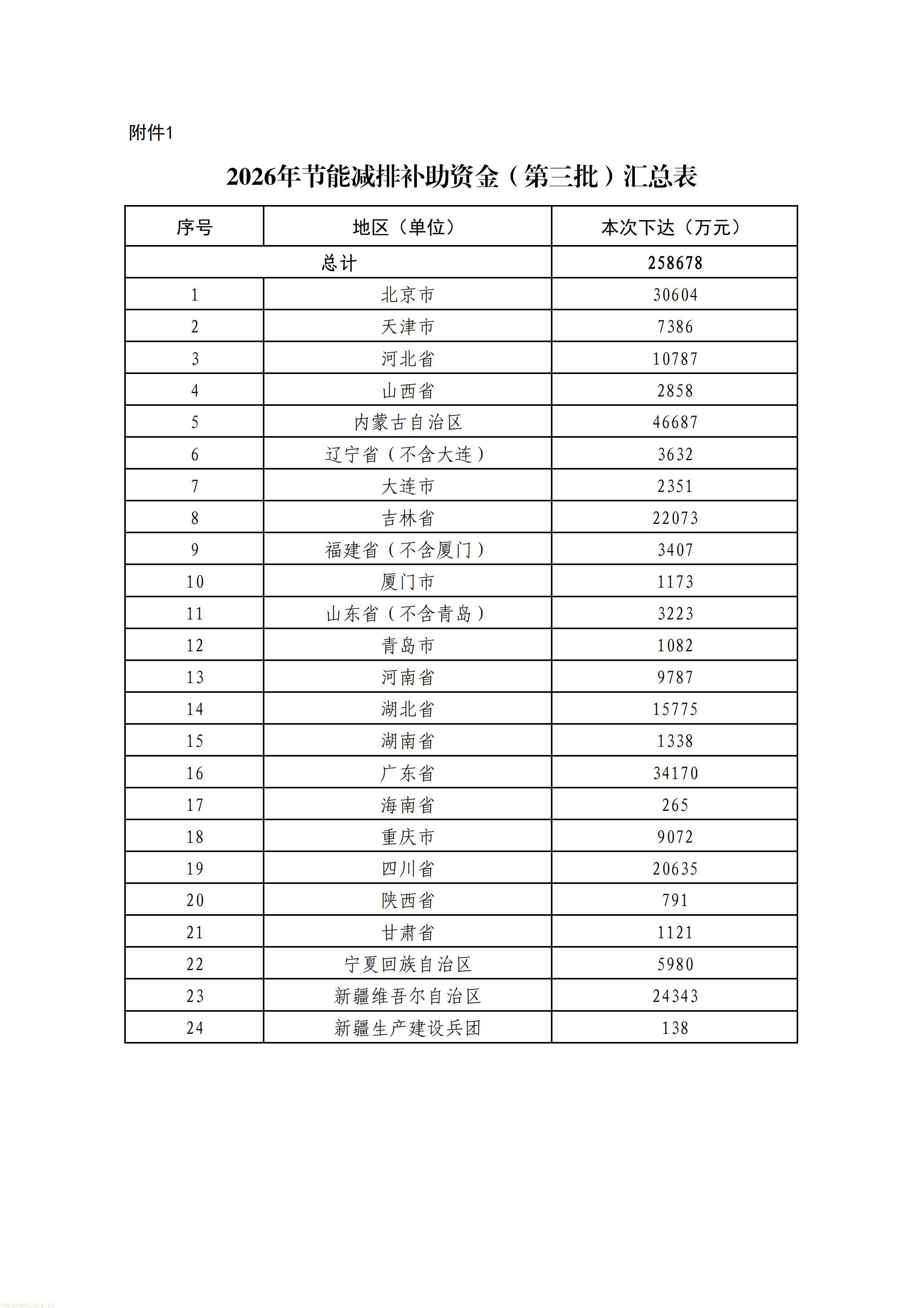 财政部下达 2026 年节能减排补助资金(第三批)支持氢能综合应用试点(图1) 111_01.jpg