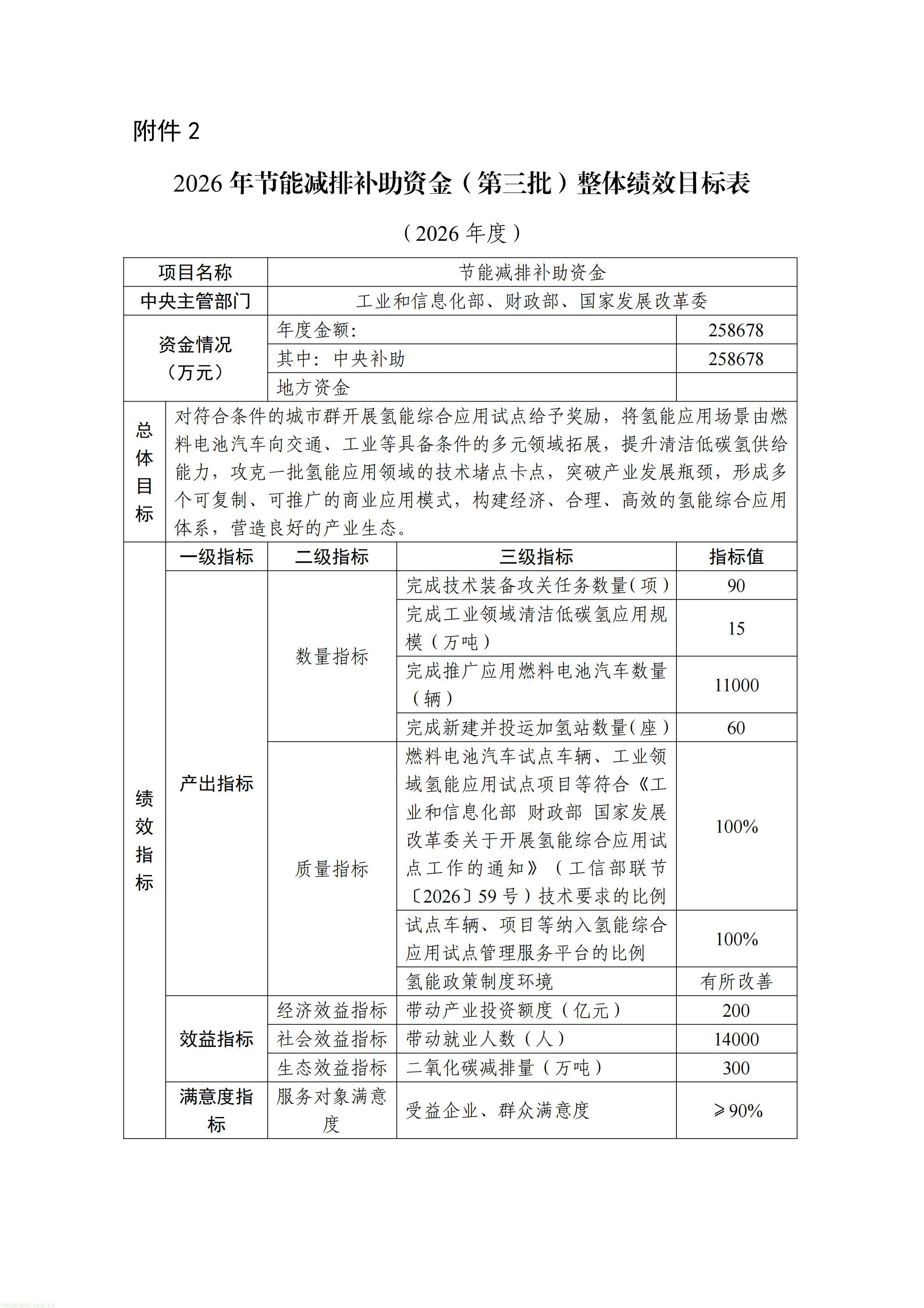 财政部下达 2026 年节能减排补助资金(第三批)支持氢能综合应用试点(图2) 222_01.jpg