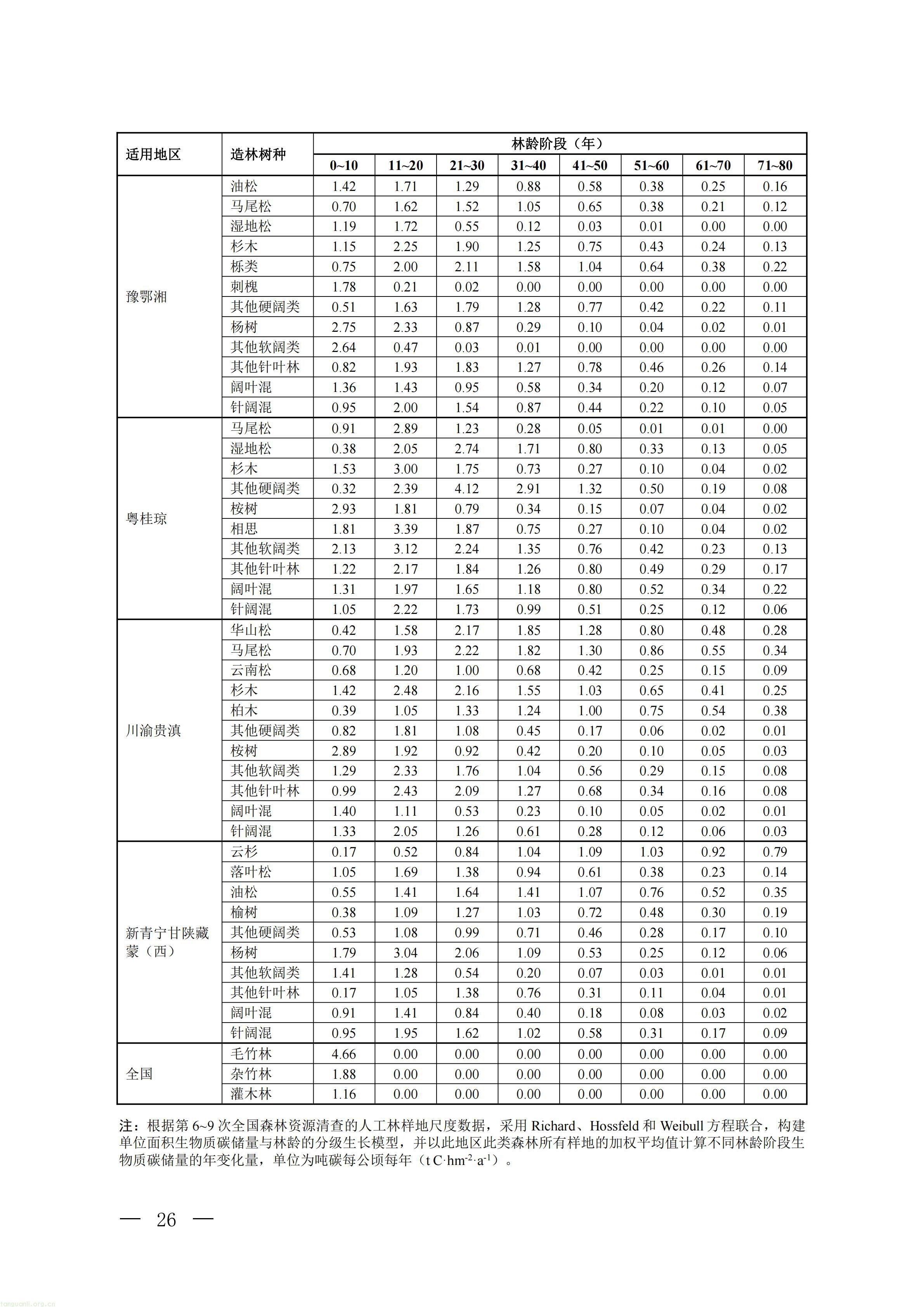 CCER 造林碳汇项目开发新规:《温室气体自愿减排项目方法学 造林碳汇(CCER‑14‑001‑V02)》发布(图23) 生态_23.jpg