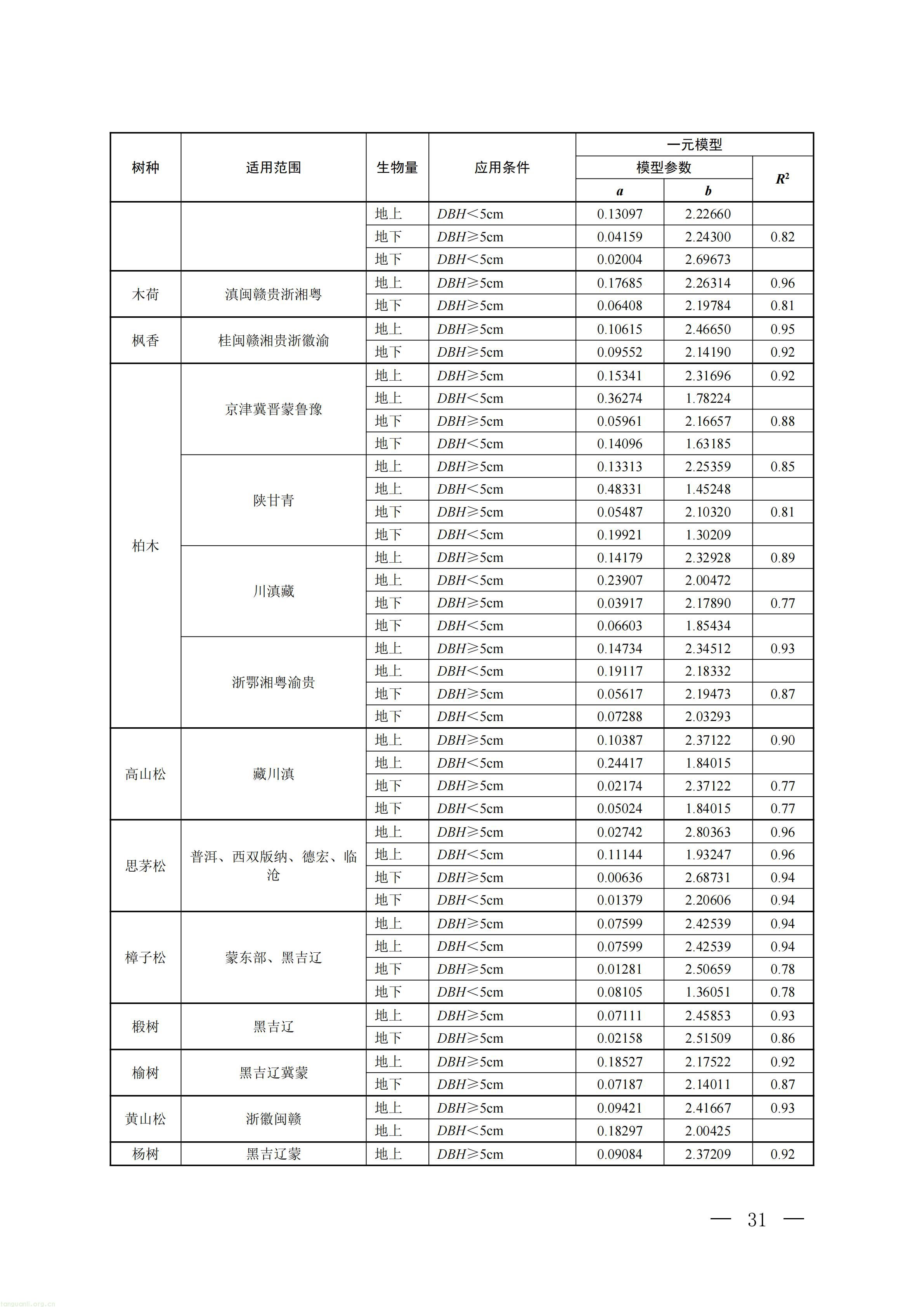 CCER 造林碳汇项目开发新规:《温室气体自愿减排项目方法学 造林碳汇(CCER‑14‑001‑V02)》发布(图28) 生态_28.jpg