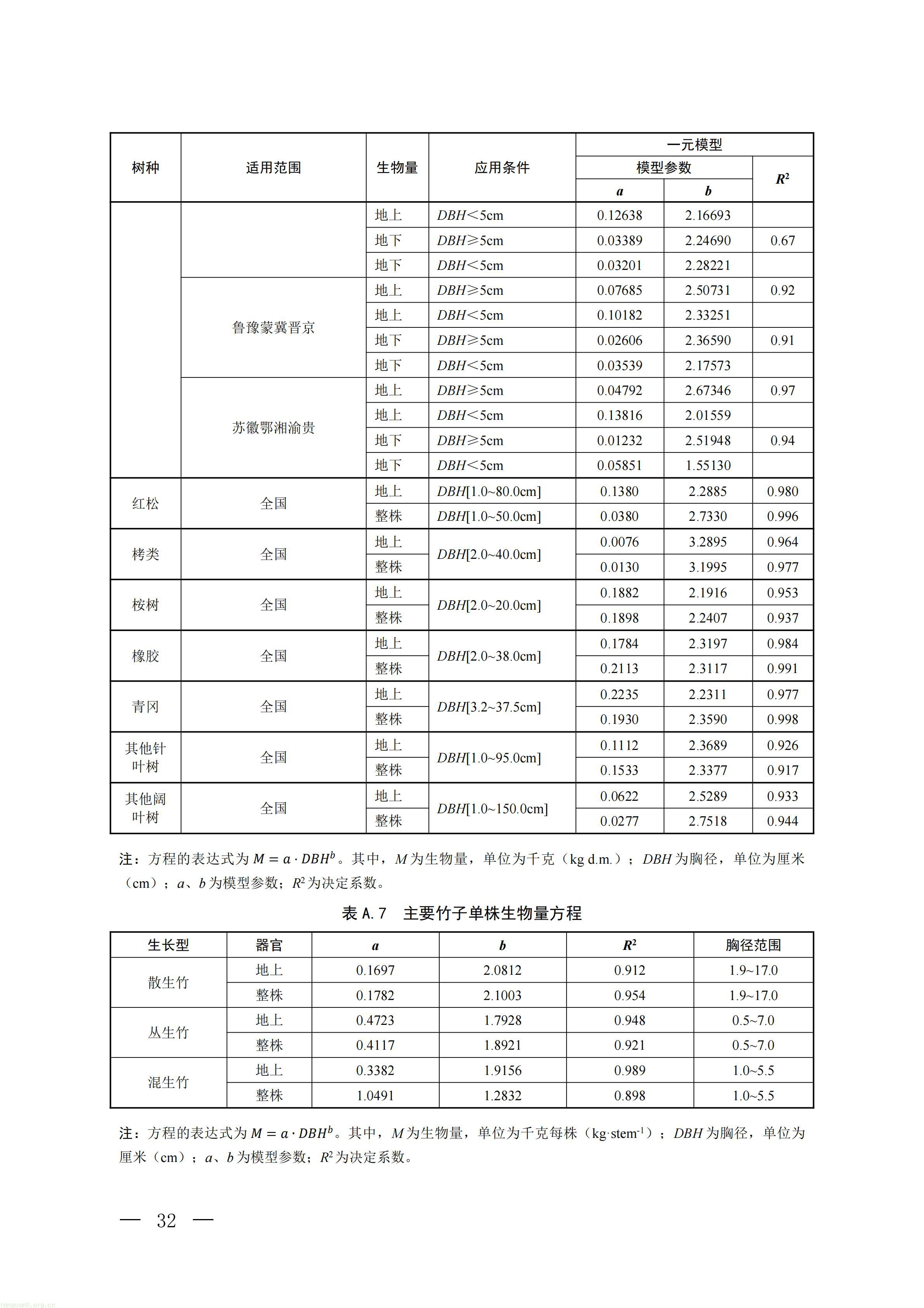 CCER 造林碳汇项目开发新规:《温室气体自愿减排项目方法学 造林碳汇(CCER‑14‑001‑V02)》发布(图29) 生态_29.jpg