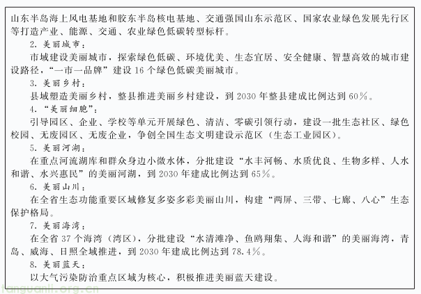 多元温室气体协同管控,山东布局海上风电与林业碳汇 CCER 开发(图3) image.png