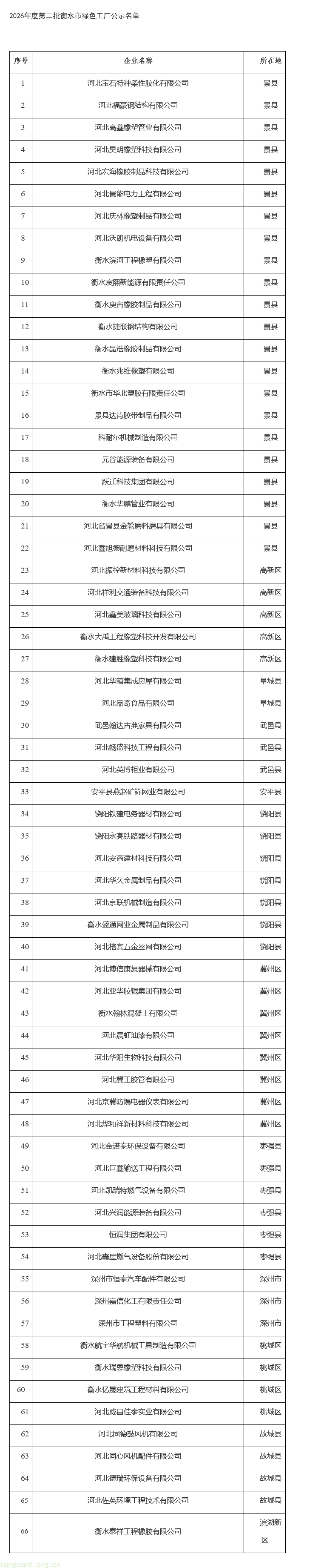 树立工业绿色转型样板:衡水公示第二批市级绿色工厂拟认定名单,66 家企业入选(图1) image.png