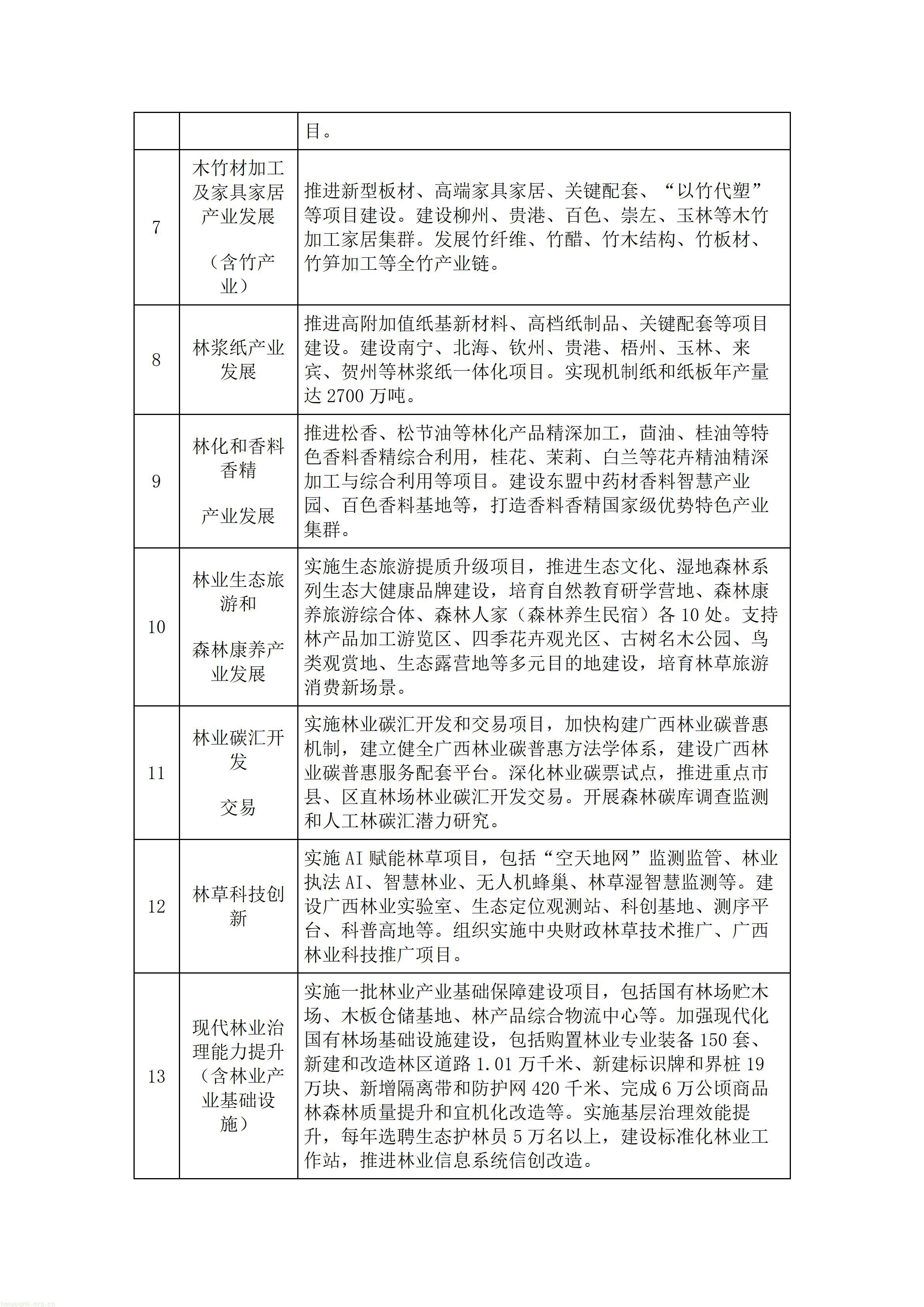 重磅!广西出台林草十五五规划,林业碳汇迎来多重变现渠道(图15) 广西壮族自治区人民政府办公厅关于印发《广西林业草原发展“十五五”规划》的通知.doc_15.jpg