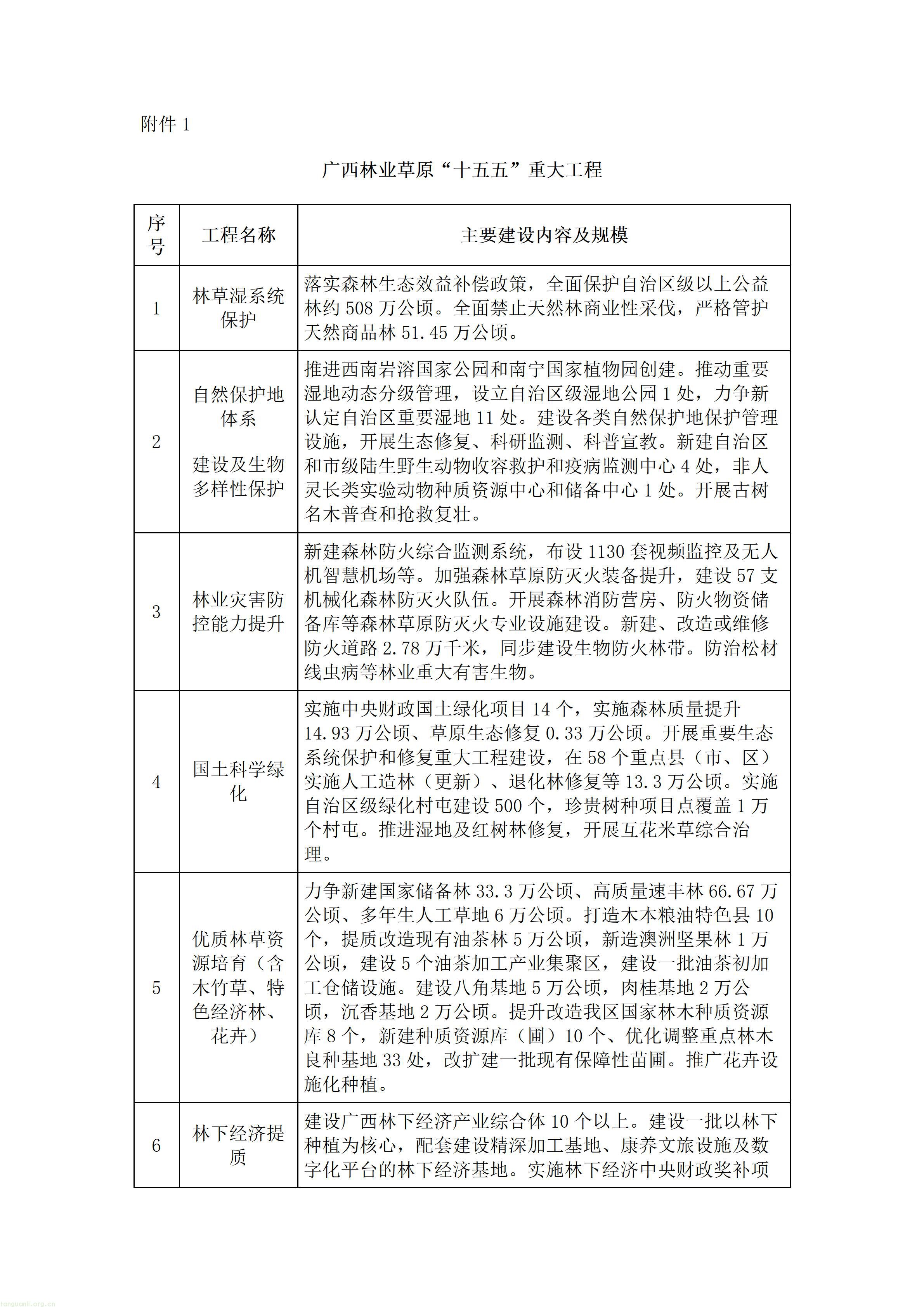 重磅!广西出台林草十五五规划,林业碳汇迎来多重变现渠道(图14) 广西壮族自治区人民政府办公厅关于印发《广西林业草原发展“十五五”规划》的通知.doc_14.jpg