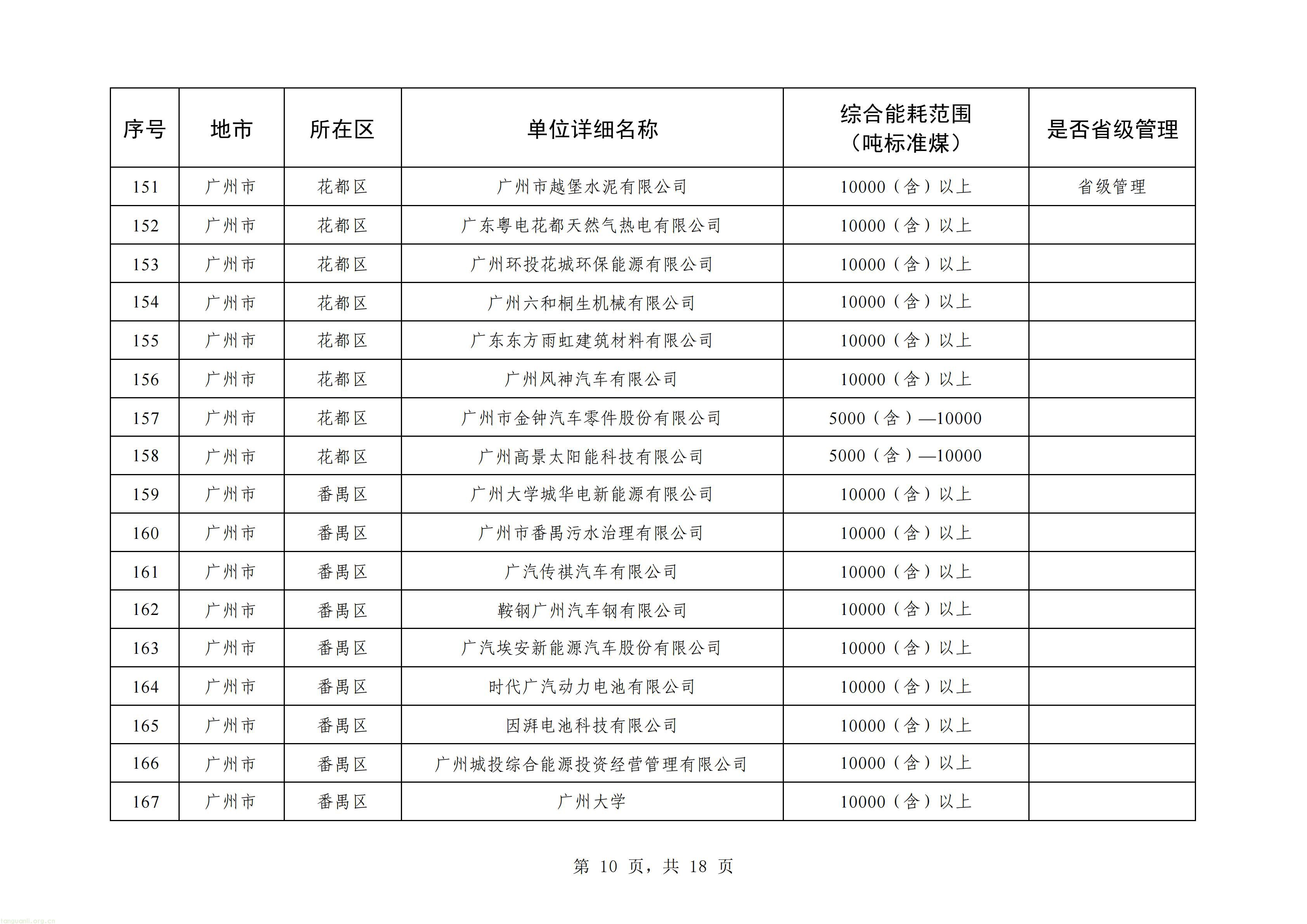 摸清能耗家底|广州更新重点用能单位名单!293 家企业纳入监管(图10) 广州_10.jpg