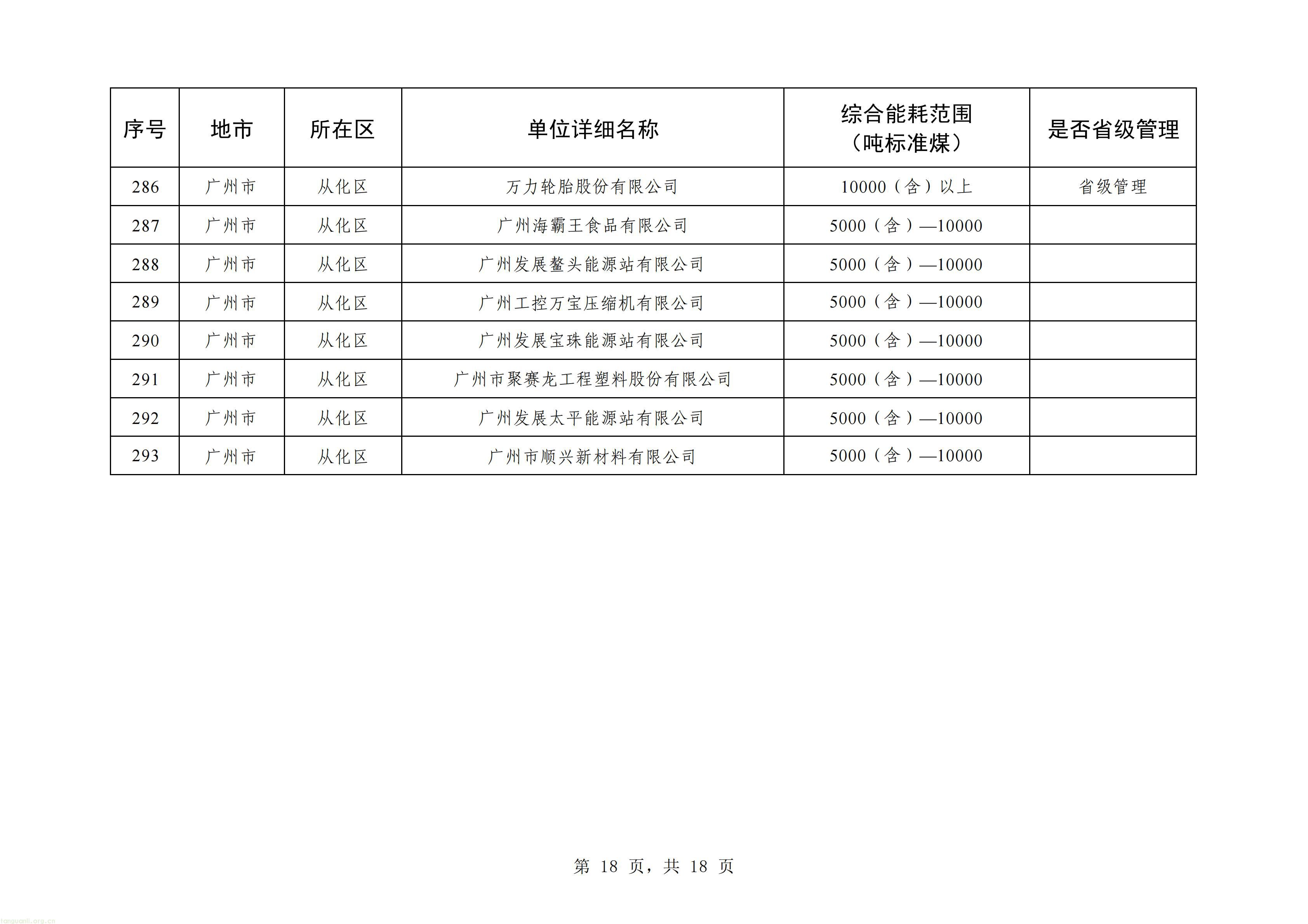 摸清能耗家底|广州更新重点用能单位名单!293 家企业纳入监管(图18) 广州_18.jpg