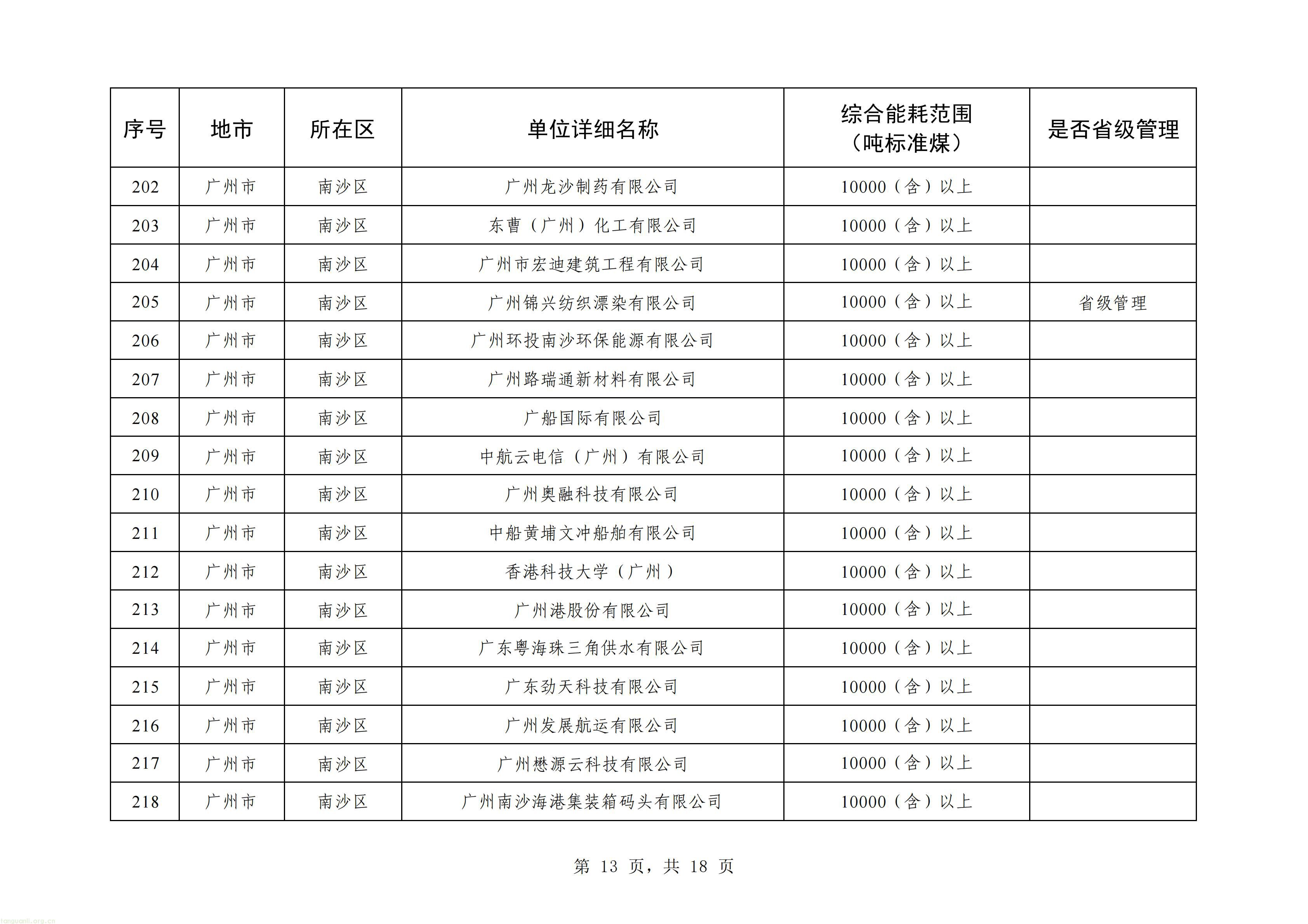 摸清能耗家底|广州更新重点用能单位名单!293 家企业纳入监管(图13) 广州_13.jpg