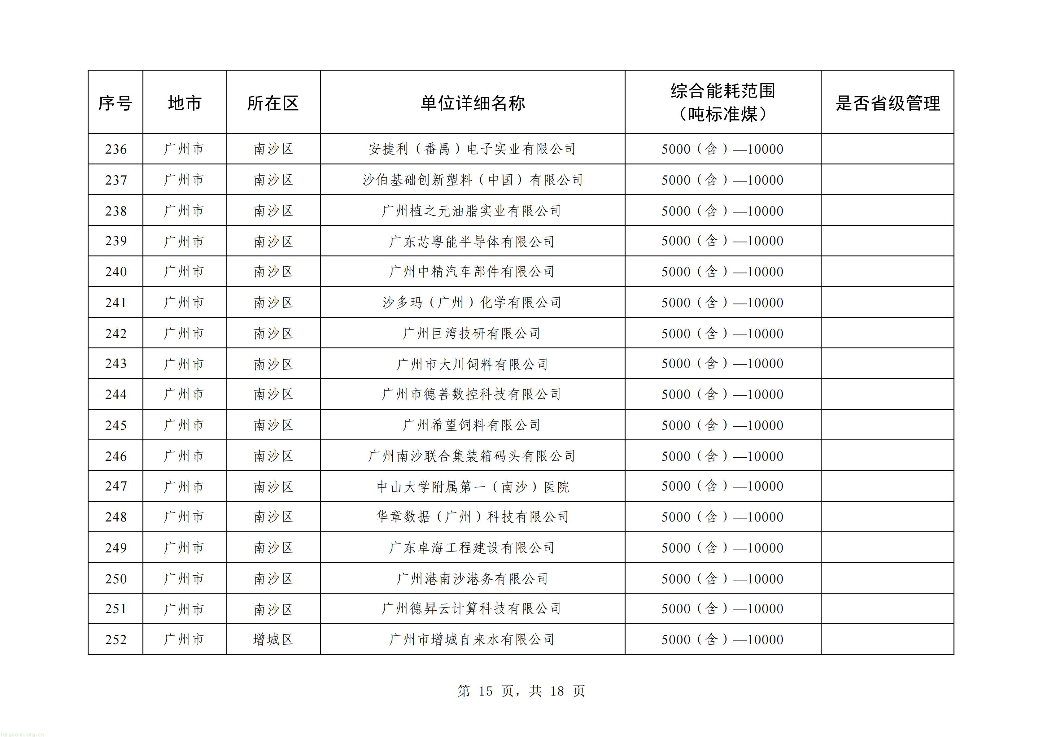 摸清能耗家底|广州更新重点用能单位名单!293 家企业纳入监管(图15) 广州_15.jpg