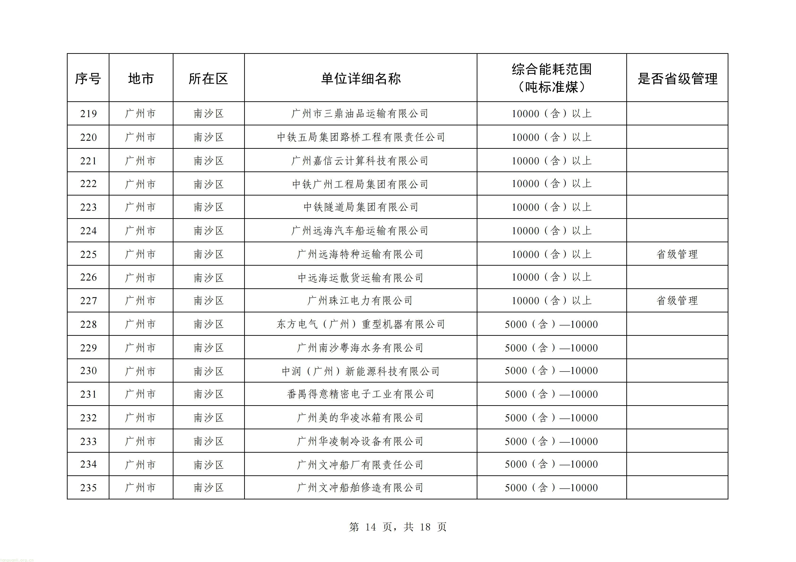 摸清能耗家底|广州更新重点用能单位名单!293 家企业纳入监管(图14) 广州_14.jpg