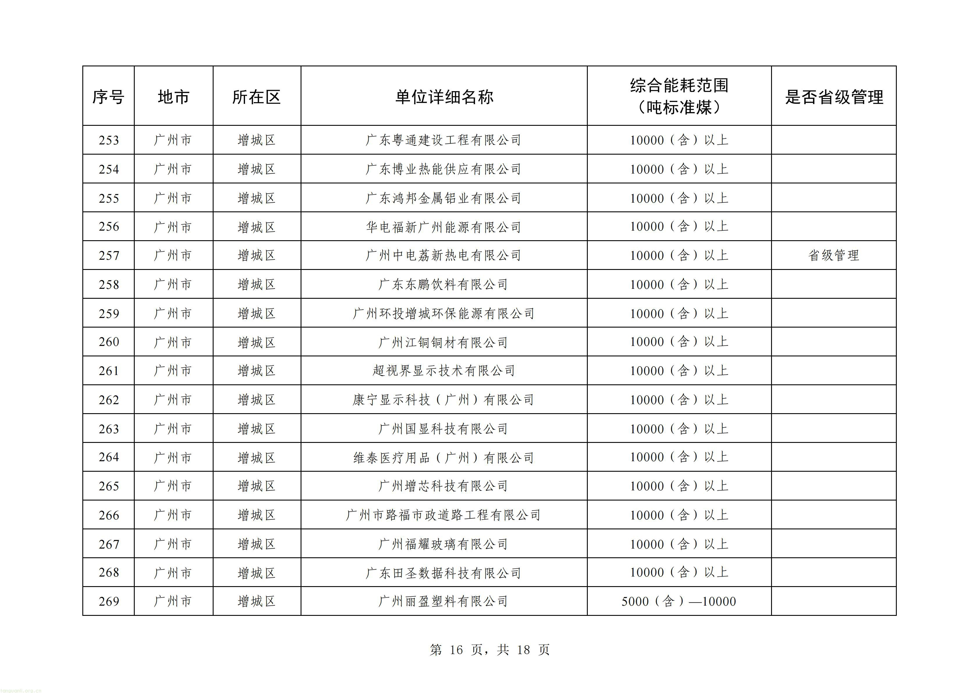 摸清能耗家底|广州更新重点用能单位名单!293 家企业纳入监管(图16) 广州_16.jpg