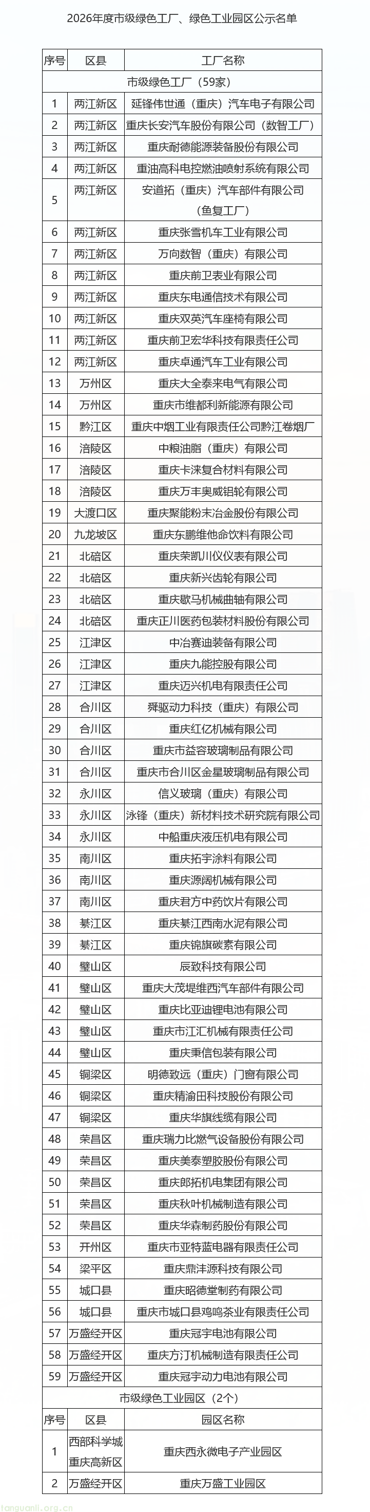 梯度培育绿色制造体系:重庆公示 2026 年拟认定 59 家绿色工厂、2 个绿色工业园区(图1) image.png
