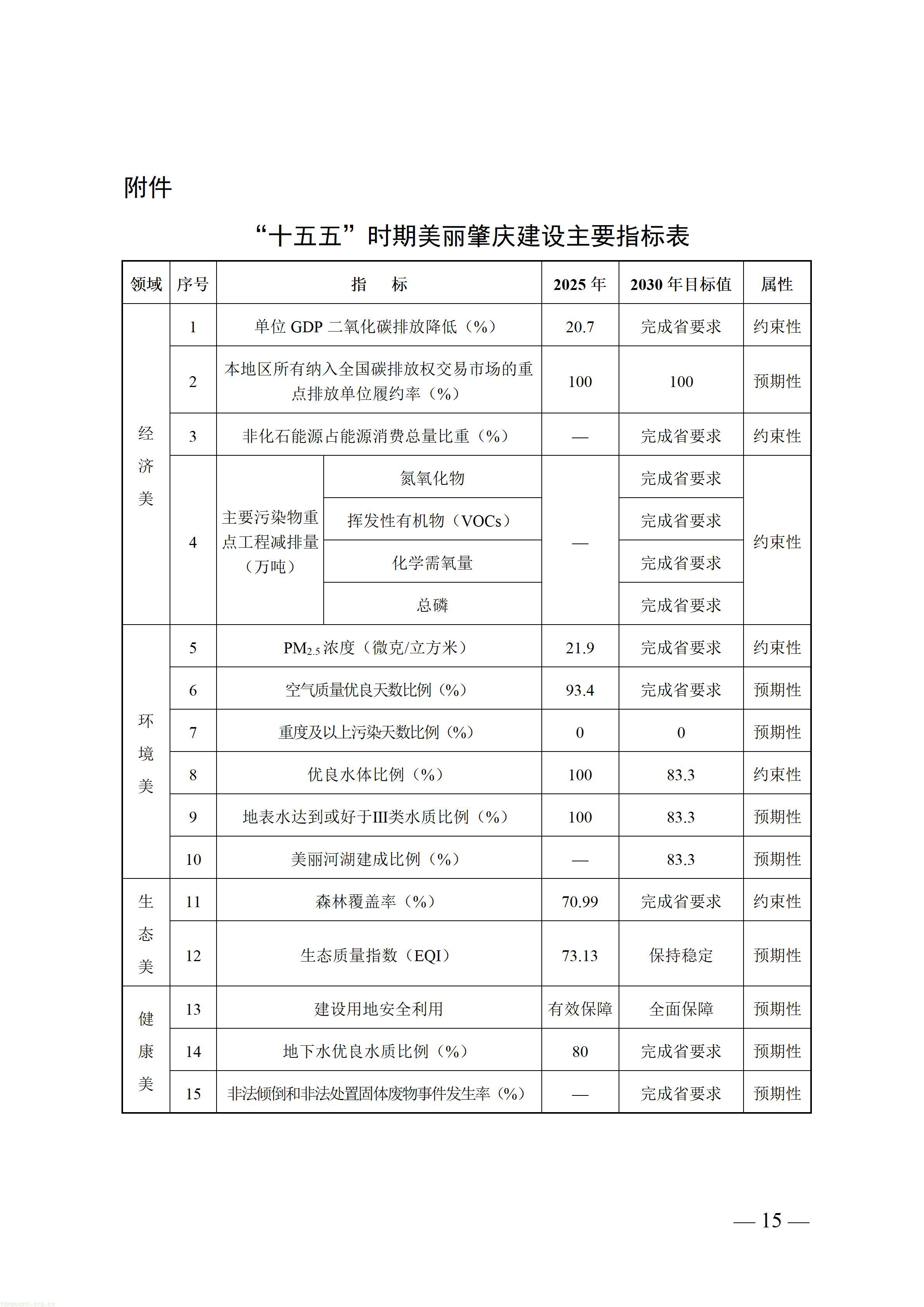 附件1.美丽肇庆建设“十五五”规划（征求意见稿）_15.jpg
