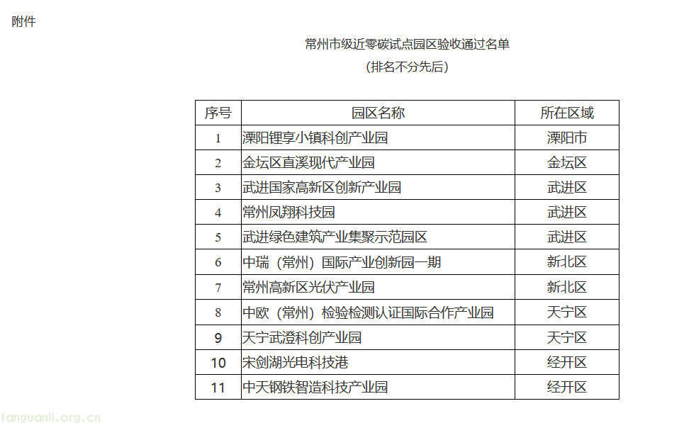 苏南制造园区降碳实践:常州 11 家近零碳试点园区拟通过验收(图1) image.png