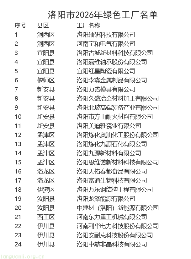 洛阳 24 家市级绿色工厂入库,为老工业基地制造降碳蓄能(图1) image.png