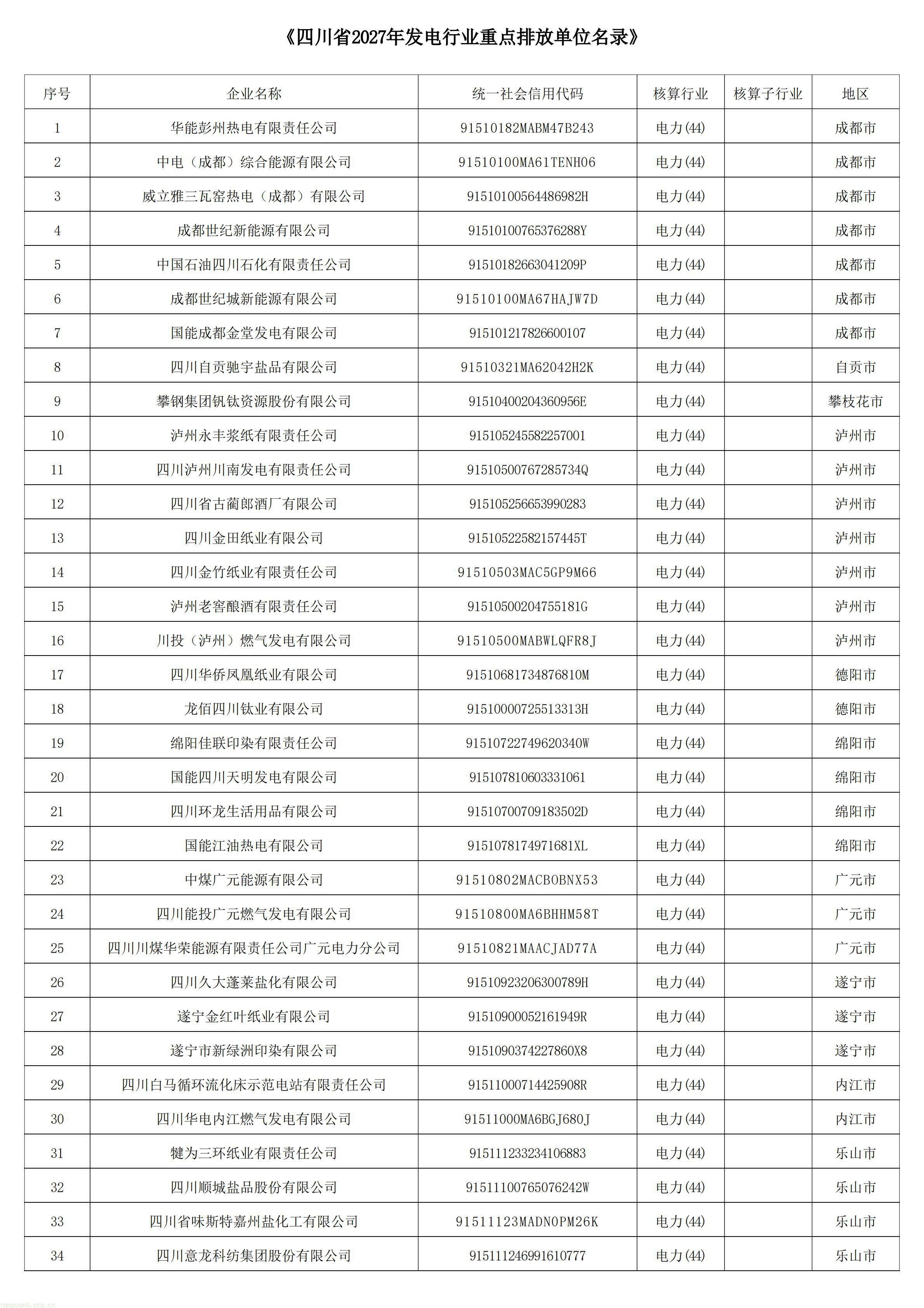 四川省2027年温室气体重点排放单位名录-发电_01.jpg