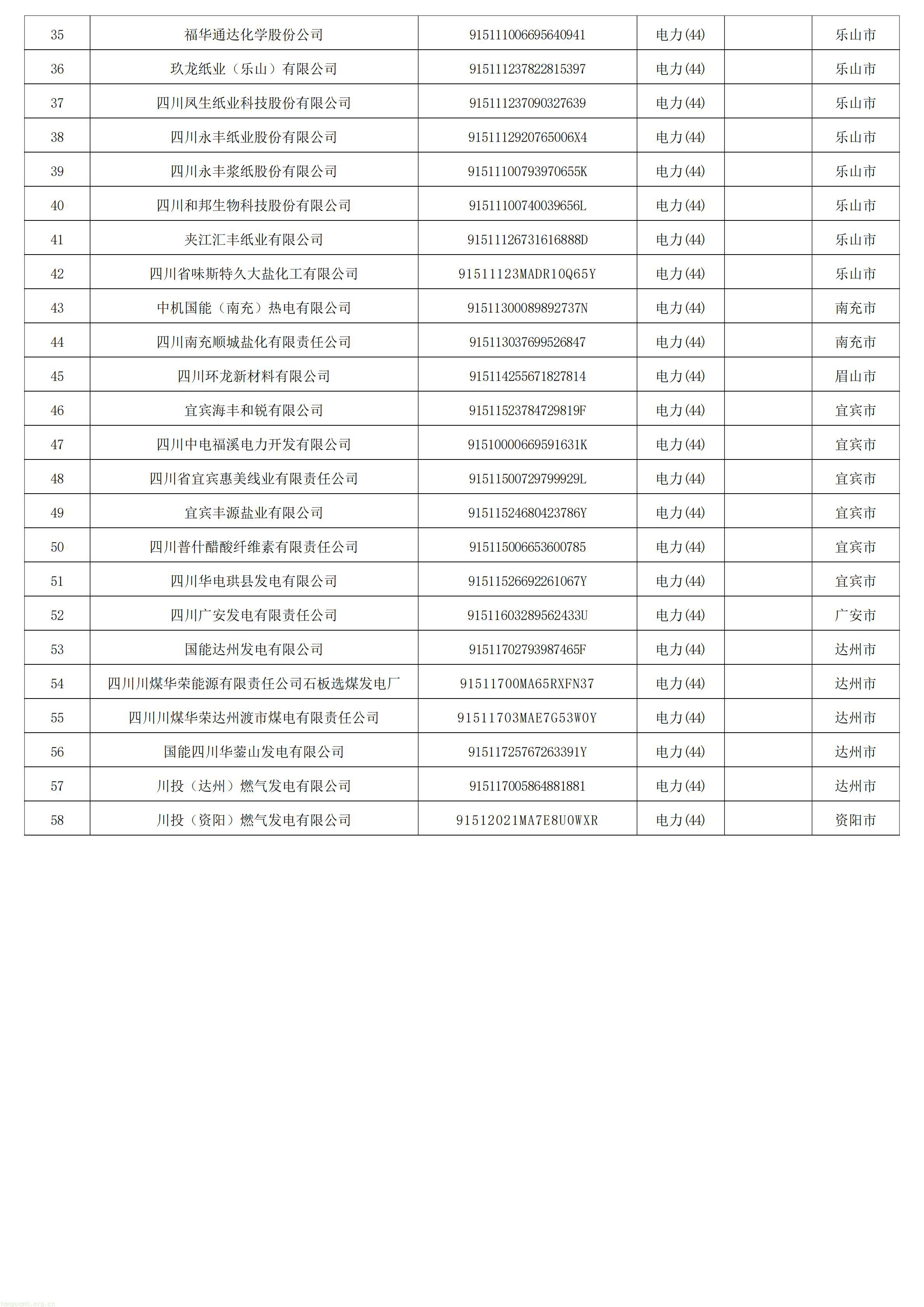 四川省2027年温室气体重点排放单位名录-发电_02.jpg