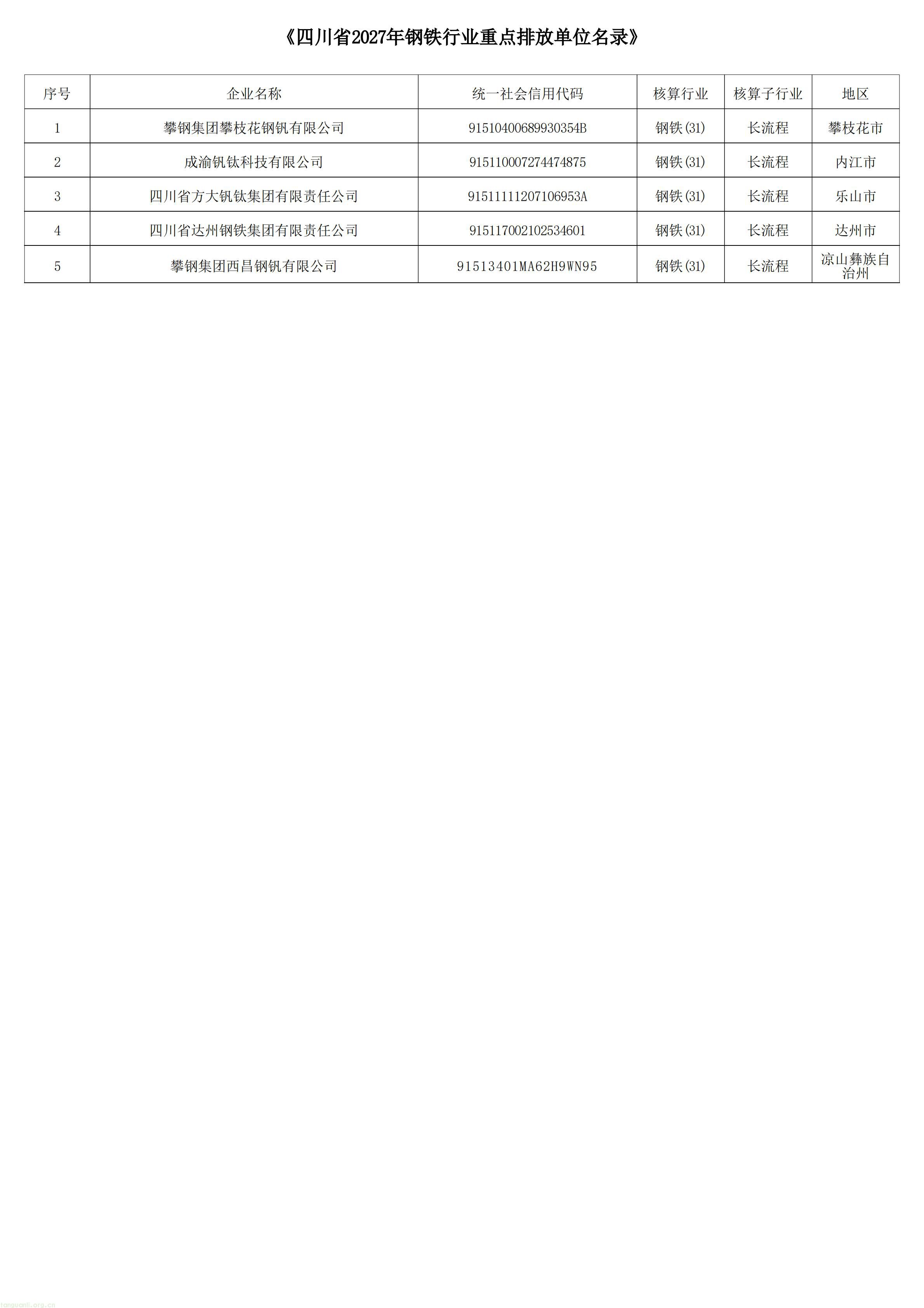 四川省2027年温室气体重点排放单位名录-长流程钢铁_01.jpg