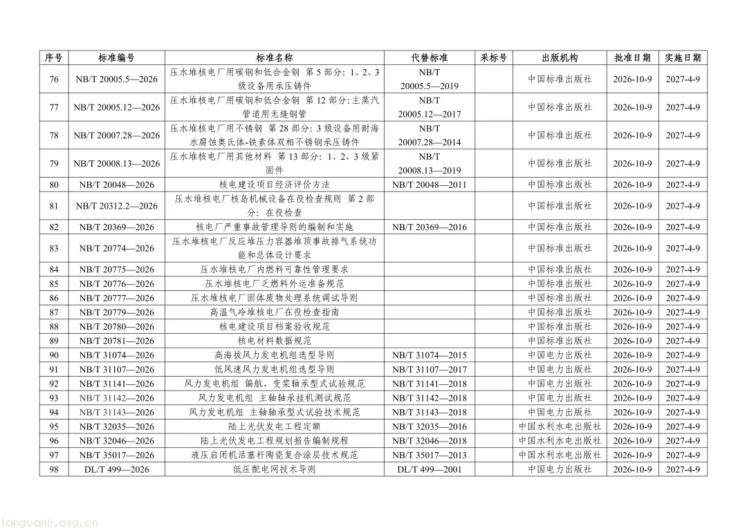 涉及光伏!一批重点电力、新能源标准发布(图4) Image