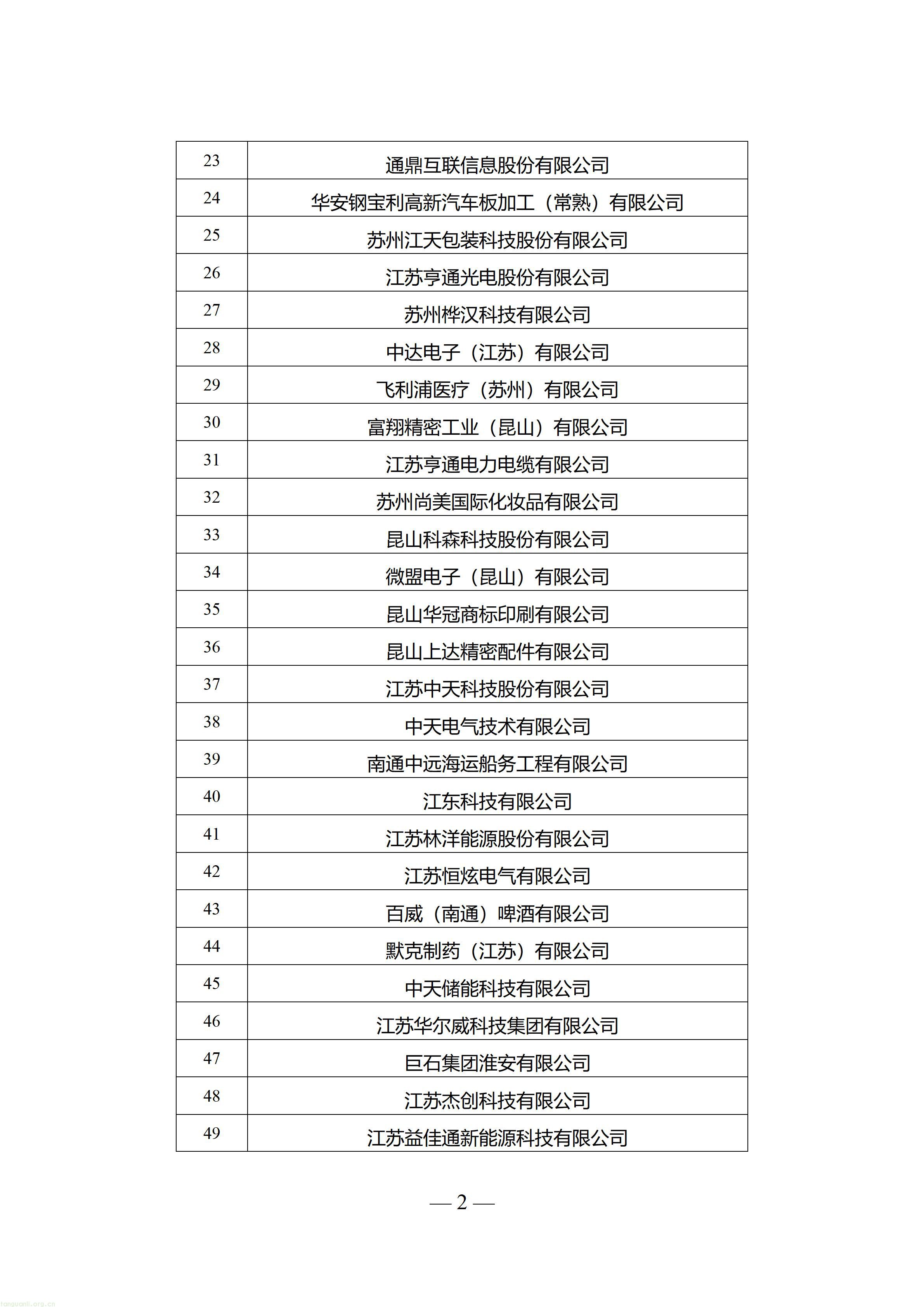 重磅名单出炉!71 家零碳 + 20 家近零碳工厂,江苏工业降碳样板批量上新(图2) 附件1:+2026年度江苏省零碳工厂入围名单_02.jpg