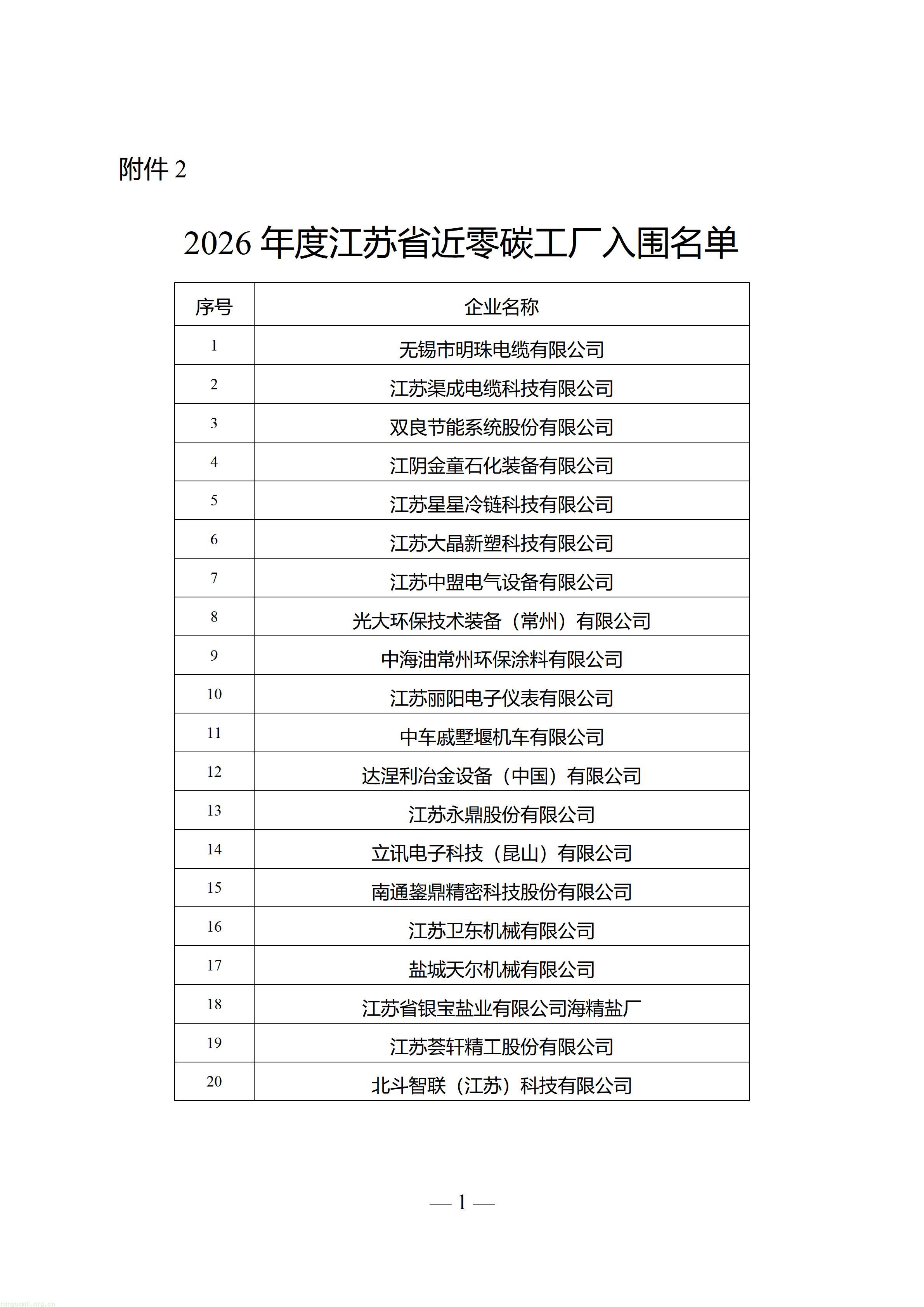 重磅名单出炉!71 家零碳 + 20 家近零碳工厂,江苏工业降碳样板批量上新(图4) 附件2+:2026年度江苏省近零碳工厂入围名单_01.jpg