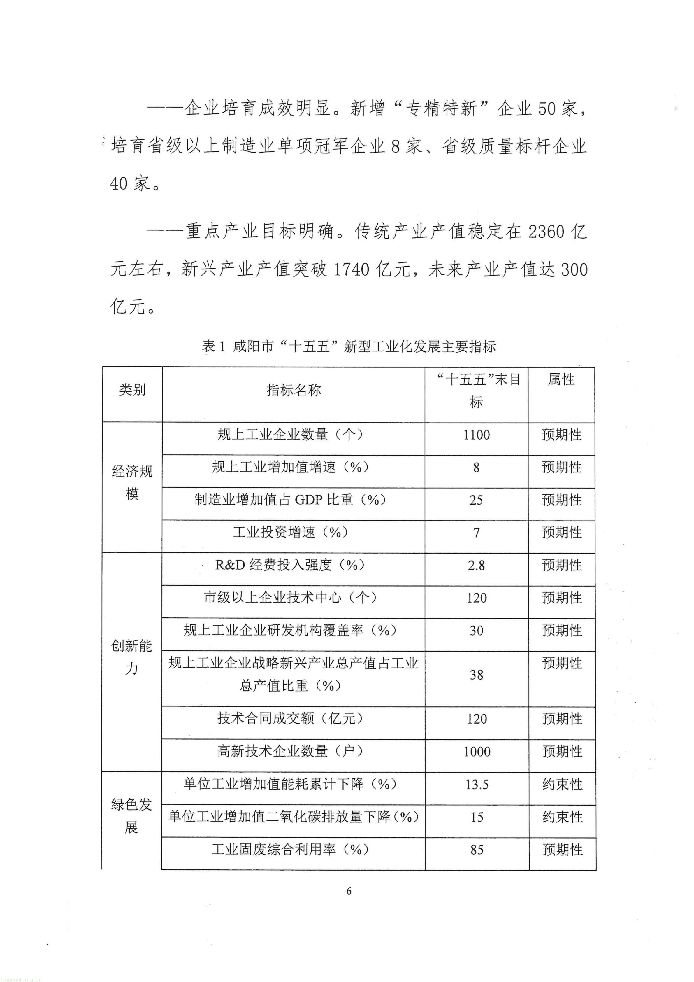 咸阳 “十五五” 新型工业化规划征求意见,划定工业绿色转型硬指标(图9) 关于征求咸阳市十五五工业化发展规划的函_09.jpg