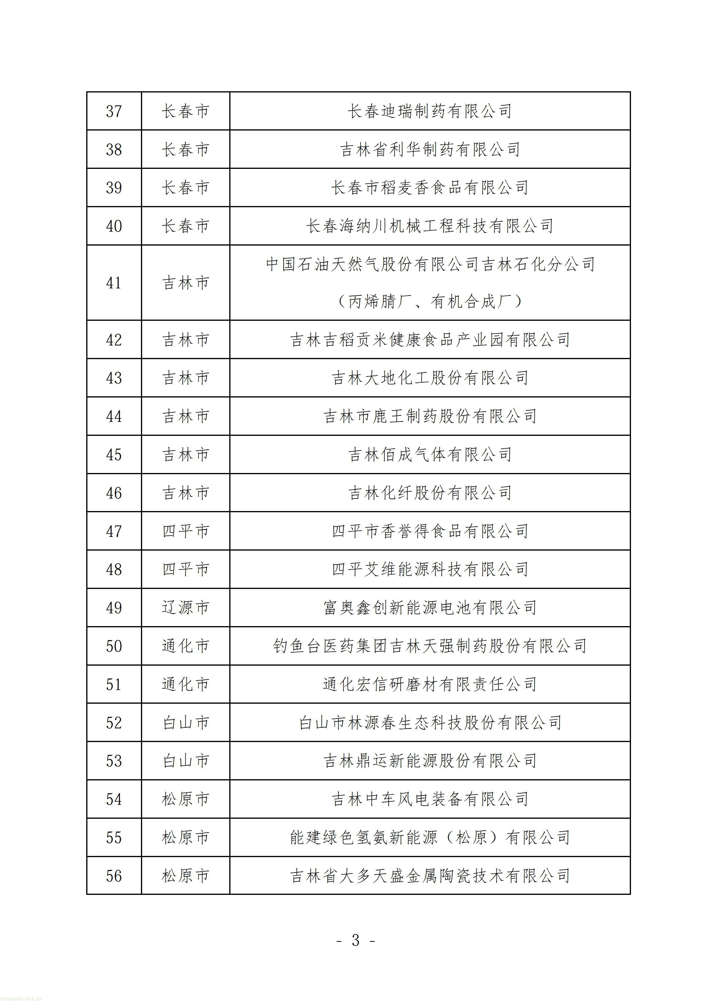 吉林公示省级绿色制造名单!64 家绿色工厂、8 家绿色供应链企业上榜(图3) P020261023682684737349_03.jpg