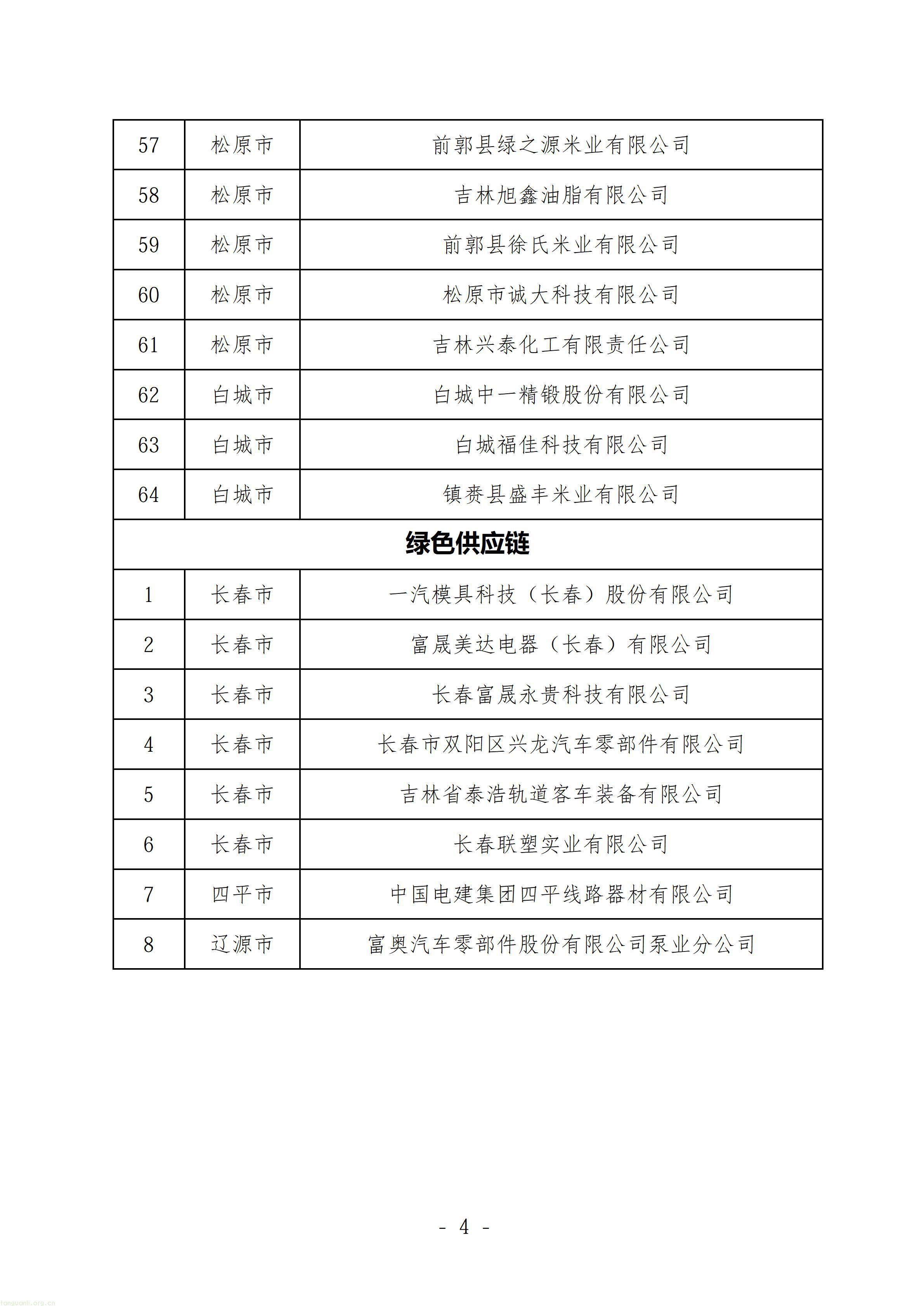 吉林公示省级绿色制造名单!64 家绿色工厂、8 家绿色供应链企业上榜(图4) P020261023682684737349_04.jpg