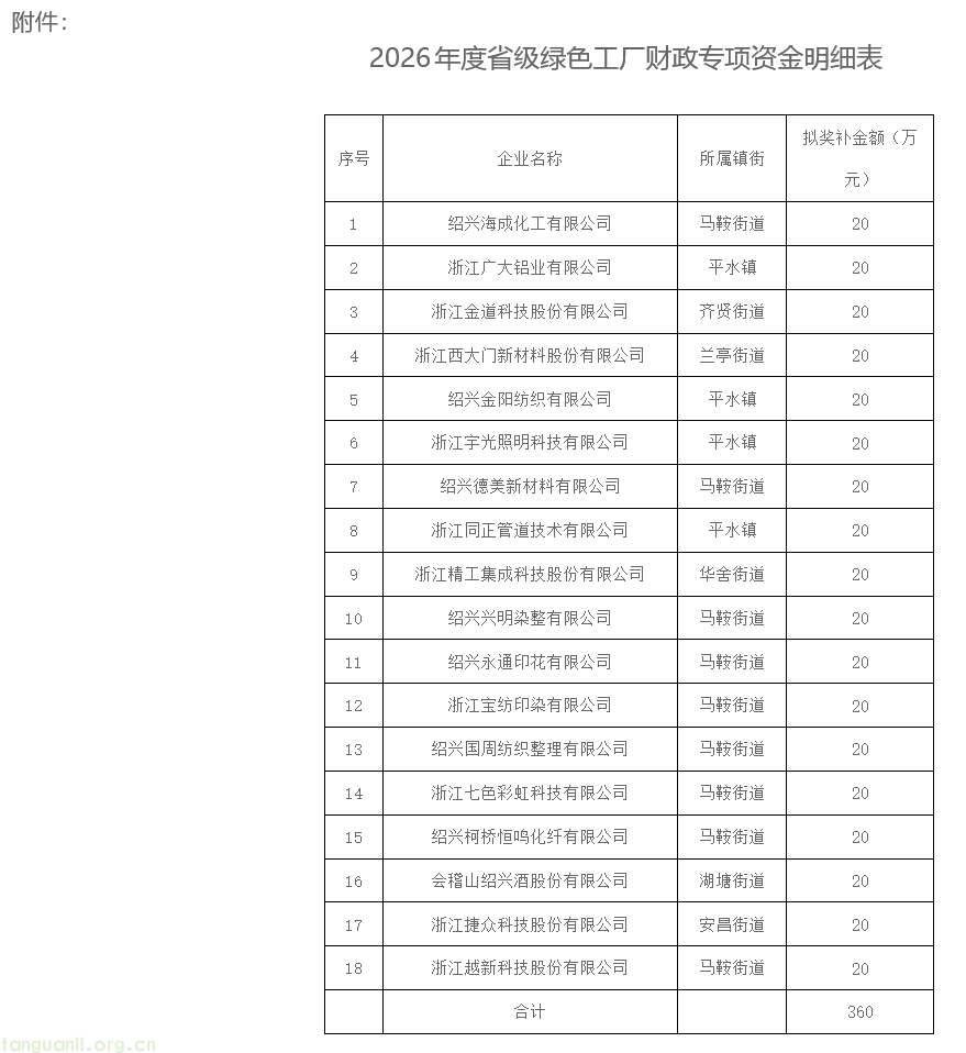 绍兴市柯桥公示省级绿色工厂奖补清单:18 家企业合计 360 万元,财政激励赋能制造业降碳(图1) image.png